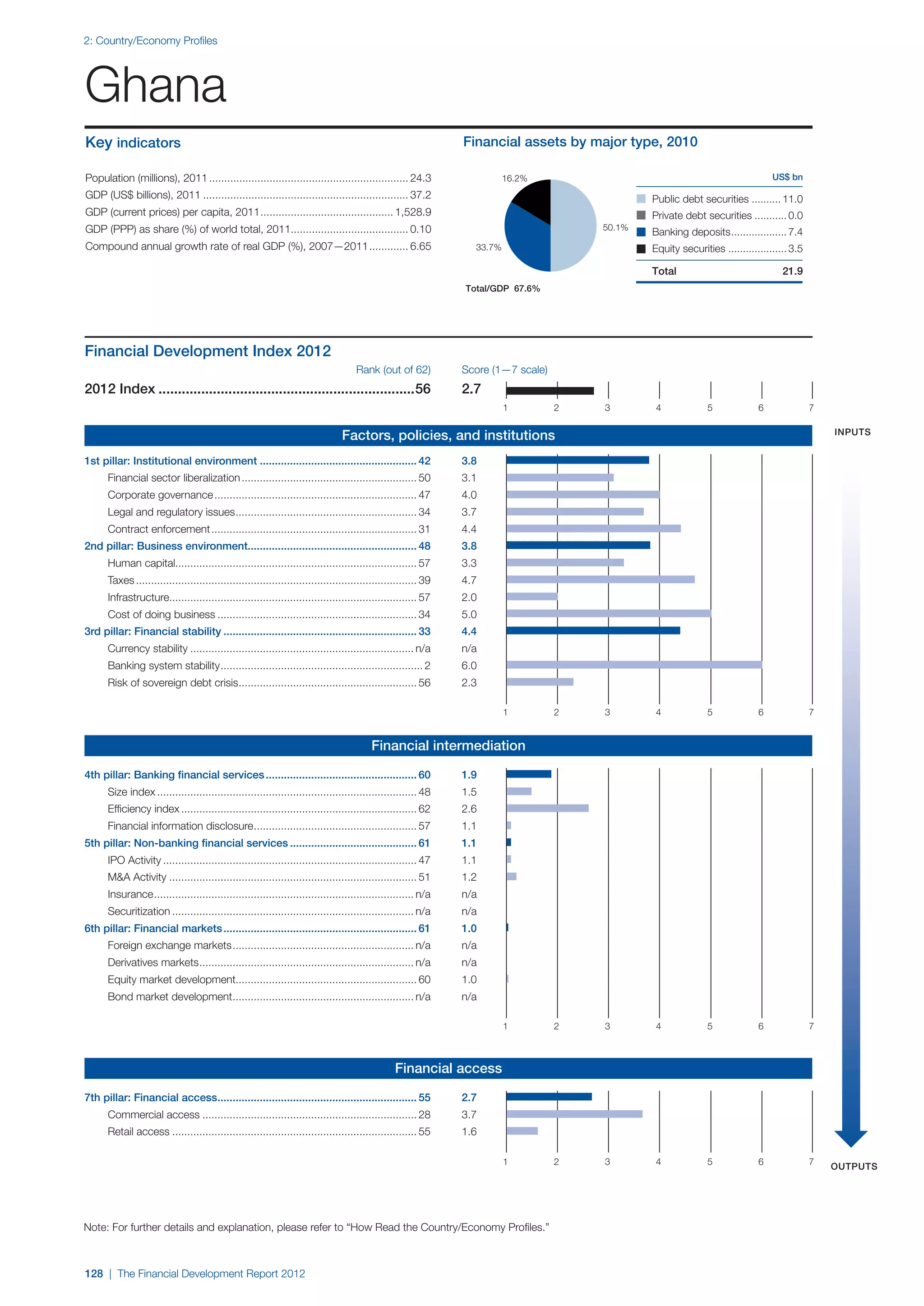  World Economic Forum,  'The Financial Development Report 2012'
