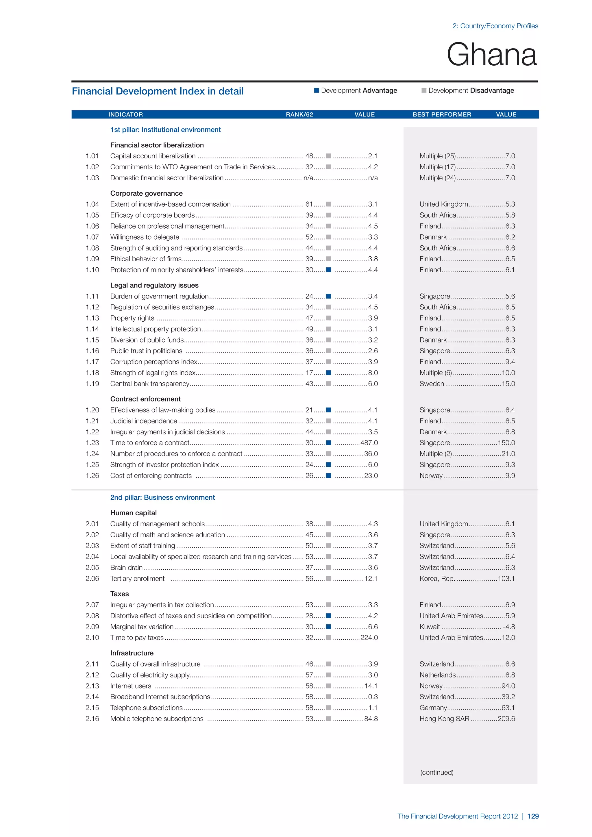  World Economic Forum,  'The Financial Development Report 2012'