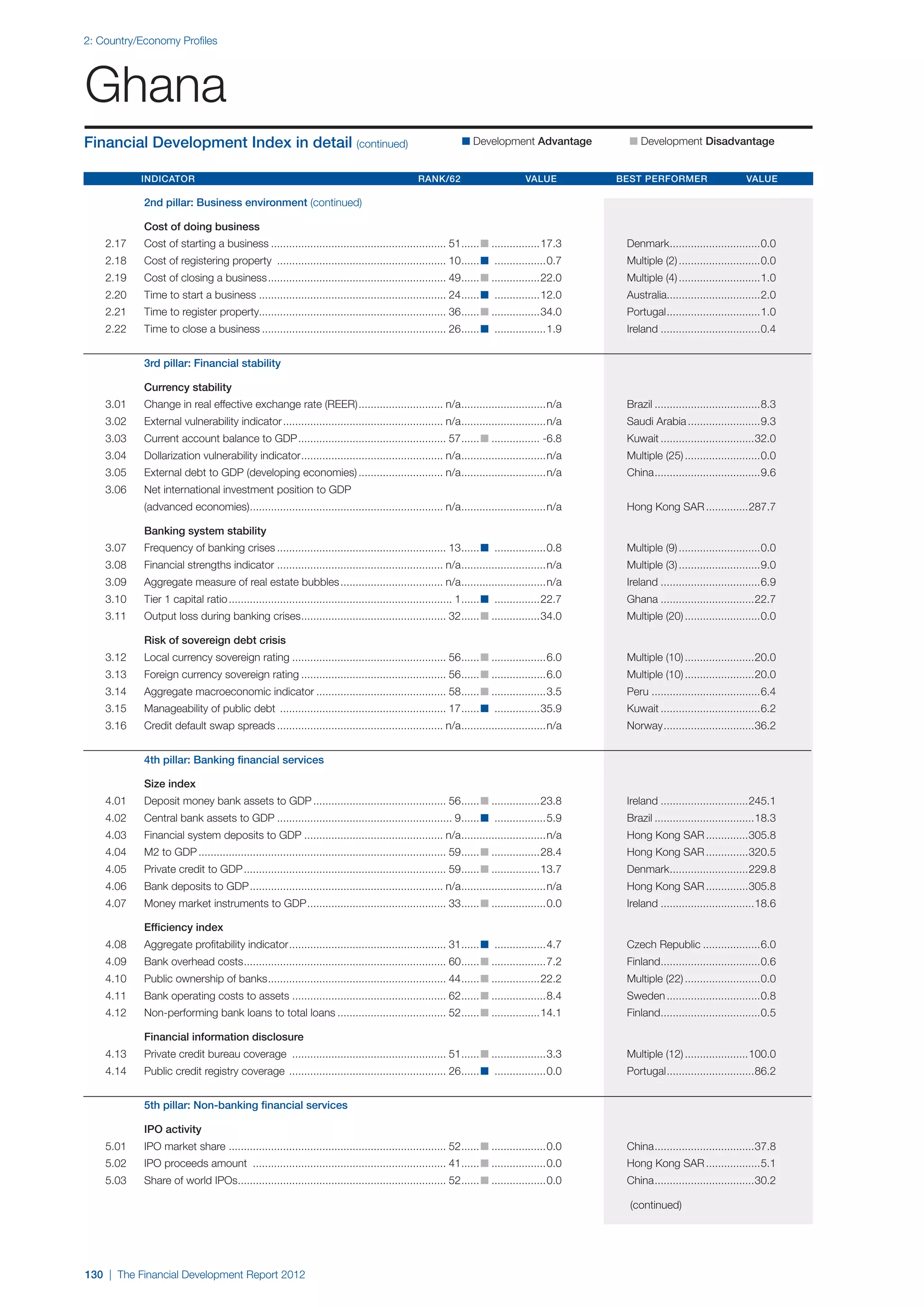  World Economic Forum,  'The Financial Development Report 2012'