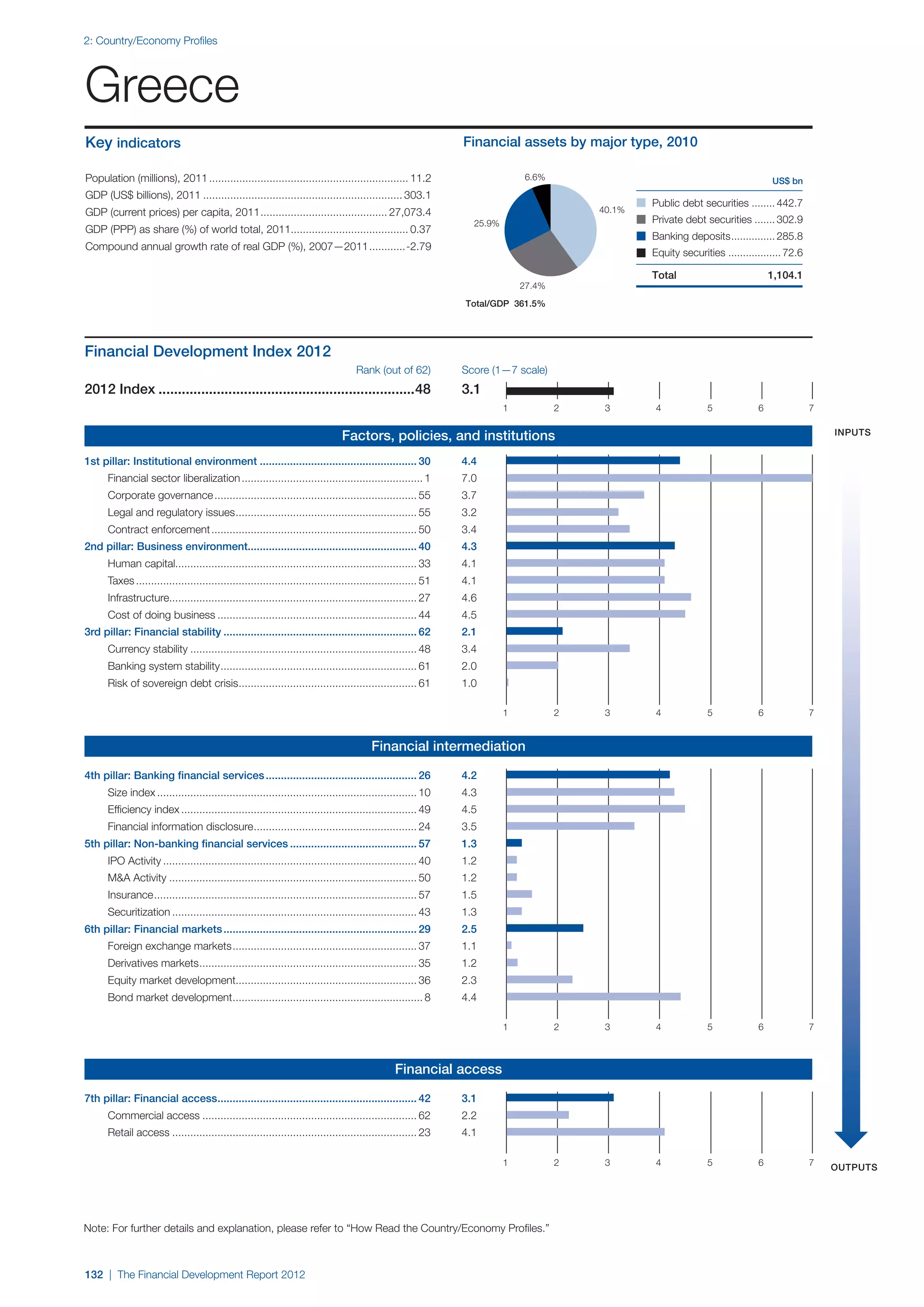  World Economic Forum,  'The Financial Development Report 2012'
