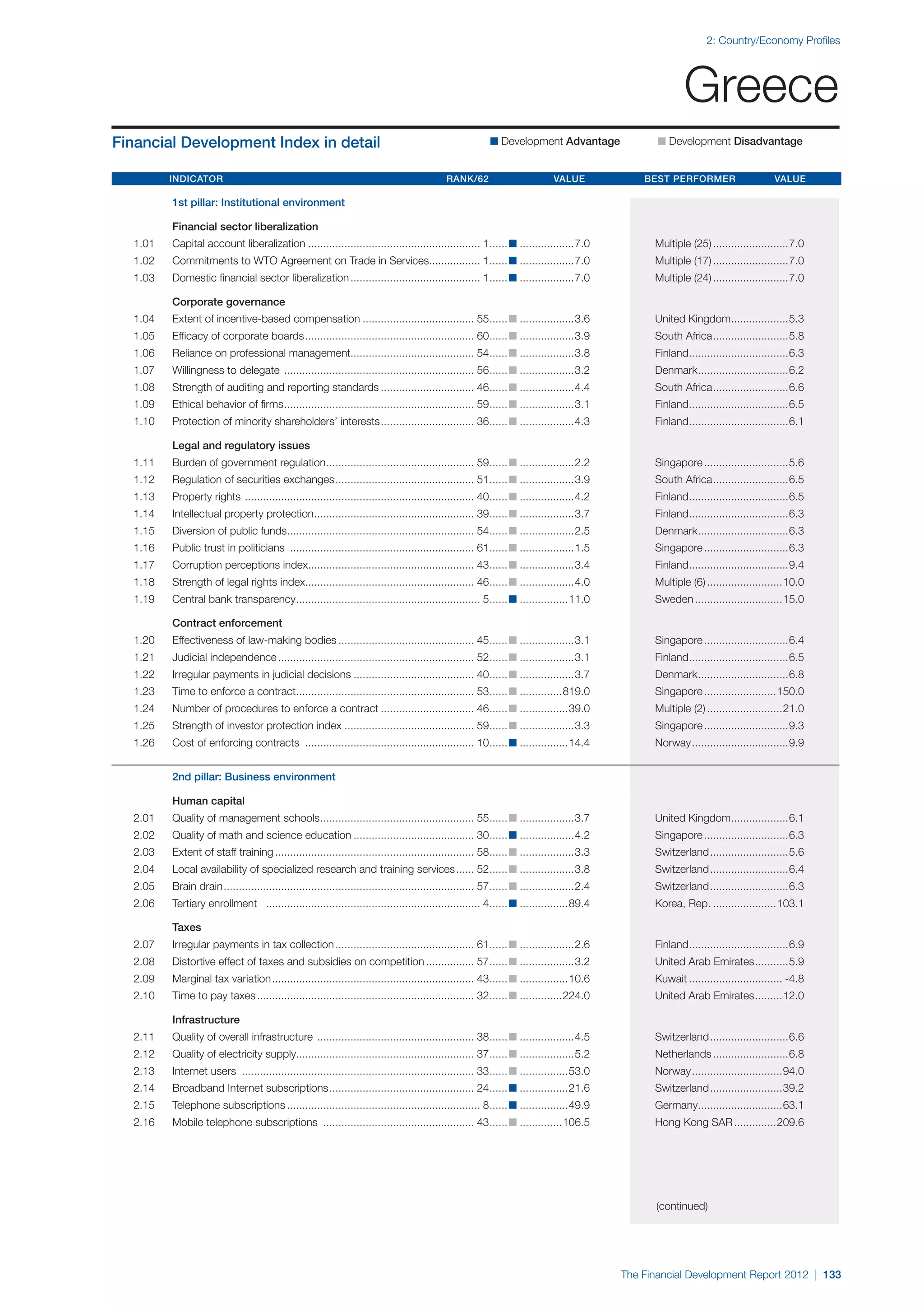  World Economic Forum,  'The Financial Development Report 2012'