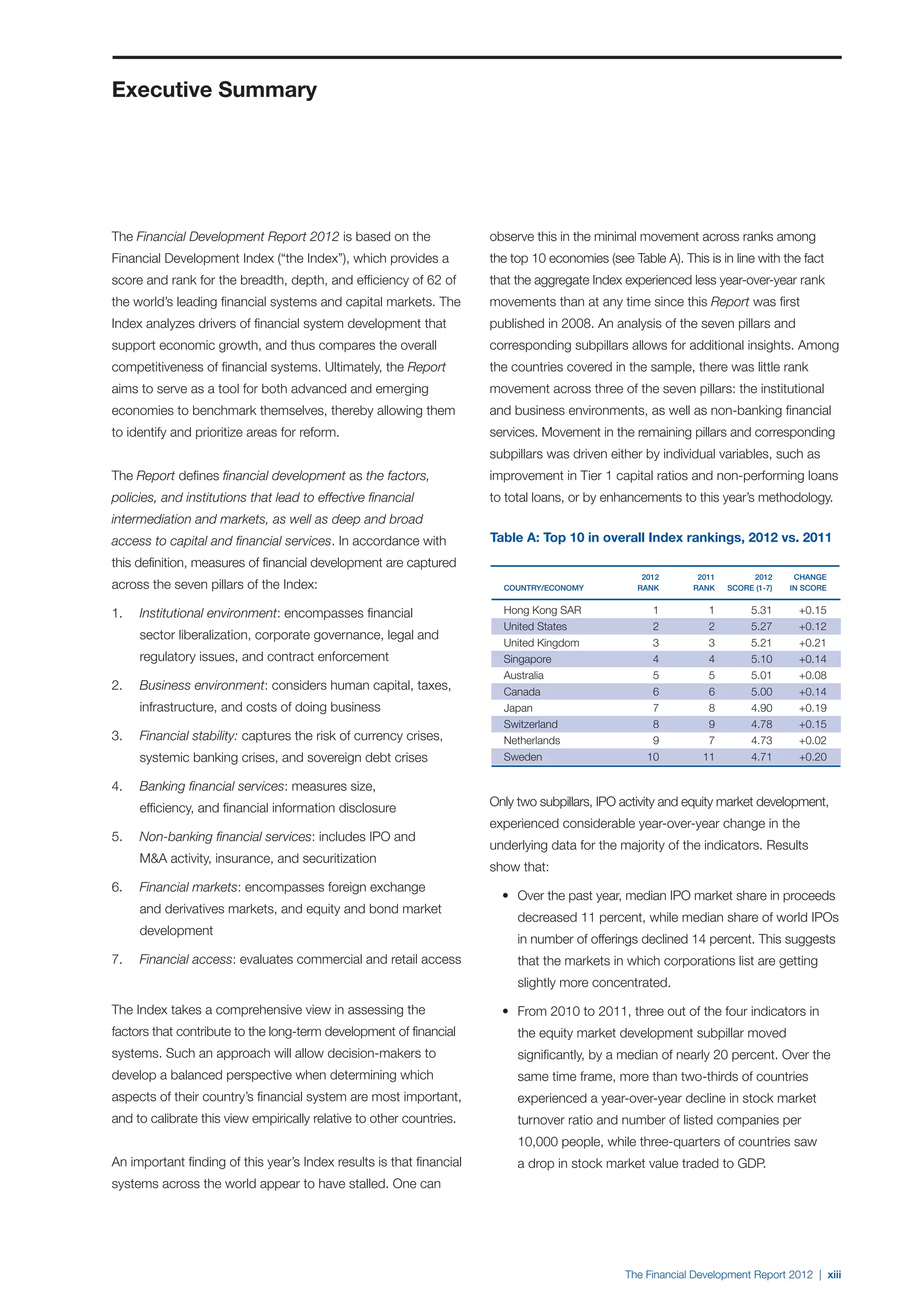 Executive Summary




The Financial Development Report 2012 is based on the                 observe this in the minimal movement across ranks among
Financial Development Index (“the Index”), which provides a           the top 10 economies (see Table A). This is in line with the fact
score and rank for the breadth, depth, and efficiency of 62 of        that the aggregate Index experienced less year-over-year rank
the world’s leading financial systems and capital markets. The        movements than at any time since this Report was first
Index analyzes drivers of financial system development that           published in 2008. An analysis of the seven pillars and
support economic growth, and thus compares the overall                corresponding subpillars allows for additional insights. Among
competitiveness of financial systems. Ultimately, the Report          the countries covered in the sample, there was little rank
aims to serve as a tool for both advanced and emerging                movement across three of the seven pillars: the institutional
economies to benchmark themselves, thereby allowing them              and business environments, as well as non-banking financial
to identify and prioritize areas for reform.                          services. Movement in the remaining pillars and corresponding
                                                                      subpillars was driven either by individual variables, such as
The Report defines financial development as the factors,              improvement in Tier 1 capital ratios and non-performing loans
policies, and institutions that lead to effective financial           to total loans, or by enhancements to this year’s methodology.
intermediation and markets, as well as deep and broad
access to capital and financial services. In accordance with          Table A: Top 10 in overall Index rankings, 2012 vs. 2011
this definition, measures of financial development are captured
                                                                      	   	                2012 	 2011 	  2012 	                  Change
across the seven pillars of the Index:                                	   Country/economy	Rank	Rank	 score (1-7)	                in score


1.	   Institutional environment: encompasses financial                	   Hong Kong SAR	             1	         1	       5.31	     +0.15
                                                                      	   United States	             2	         2	       5.27	     +0.12
		    sector liberalization, corporate governance, legal and
                                                                      	   United Kingdom	            3	         3	       5.21	     +0.21
		    regulatory issues, and contract enforcement                     	   Singapore	                 4	         4	       5.10	     +0.14
                                                                      	   Australia	                 5	         5	       5.01	     +0.08
2.	   Business environment: considers human capital, taxes, 	         	   Canada	                    6	         6	       5.00	     +0.14
		    infrastructure, and costs of doing business                     	   Japan	                     7	         8	       4.90	     +0.19
                                                                      	   Switzerland	               8	         9	       4.78	     +0.15
3.	   Financial stability: captures the risk of currency crises, 	    	   Netherlands	               9	         7	       4.73	     +0.02
		    systemic banking crises, and sovereign debt crises              	   Sweden	                   10	        11	       4.71	     +0.20
                                                                      	
4.	   Banking financial services: measures size,
		    efficiency, and financial information disclosure                Only two subpillars, IPO activity and equity market development,
                                                                      experienced considerable year-over-year change in the
5.	   Non-banking financial services: includes IPO and
                                                                      underlying data for the majority of the indicators. Results
		    M&A activity, insurance, and securitization
                                                                      show that:
6.	   Financial markets: encompasses foreign exchange
                                                                      	 •	 Over the past year, median IPO market share in proceeds
		    and derivatives markets, and equity and bond market
                                                                      		 decreased 11 percent, while median share of world IPOs
		    development
                                                                      		 in number of offerings declined 14 percent. This suggests
7.	   Financial access: evaluates commercial and retail access        		 that the markets in which corporations list are getting
                                                                      		 slightly more concentrated.

The Index takes a comprehensive view in assessing the                 	 •	 From 2010 to 2011, three out of the four indicators in
factors that contribute to the long-term development of financial     		 the equity market development subpillar moved
systems. Such an approach will allow decision-makers to               		 significantly, by a median of nearly 20 percent. Over the
develop a balanced perspective when determining which                 		 same time frame, more than two-thirds of countries
aspects of their country’s financial system are most important,       		 experienced a year-over-year decline in stock market
and to calibrate this view empirically relative to other countries.   		 turnover ratio and number of listed companies per
                                                                      		 10,000 people, while three-quarters of countries saw
An important finding of this year’s Index results is that financial   		 a drop in stock market value traded to GDP.
systems across the world appear to have stalled. One can




                                                                                                The Financial Development Report 2012 | xiii
 
