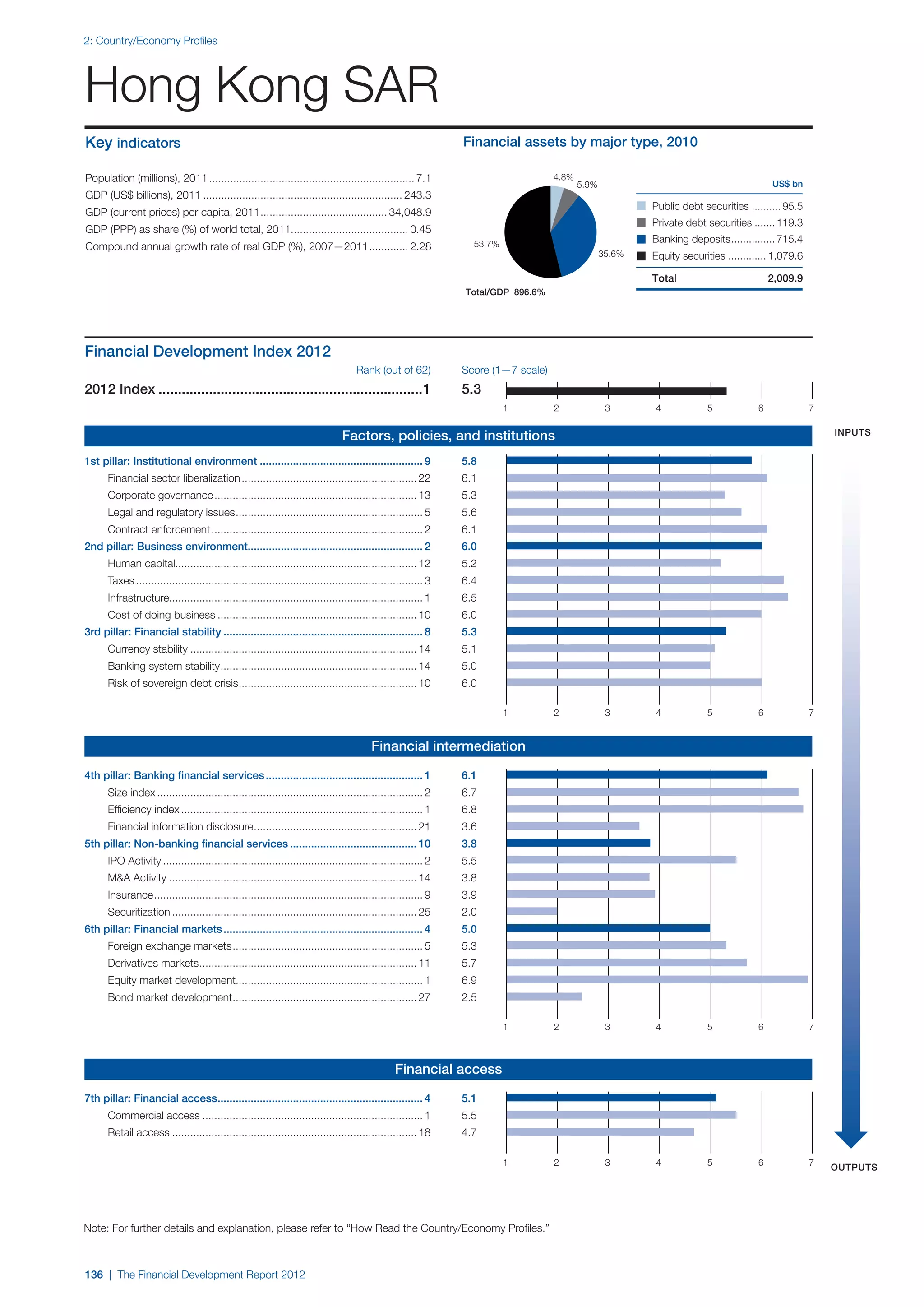  World Economic Forum,  'The Financial Development Report 2012'
