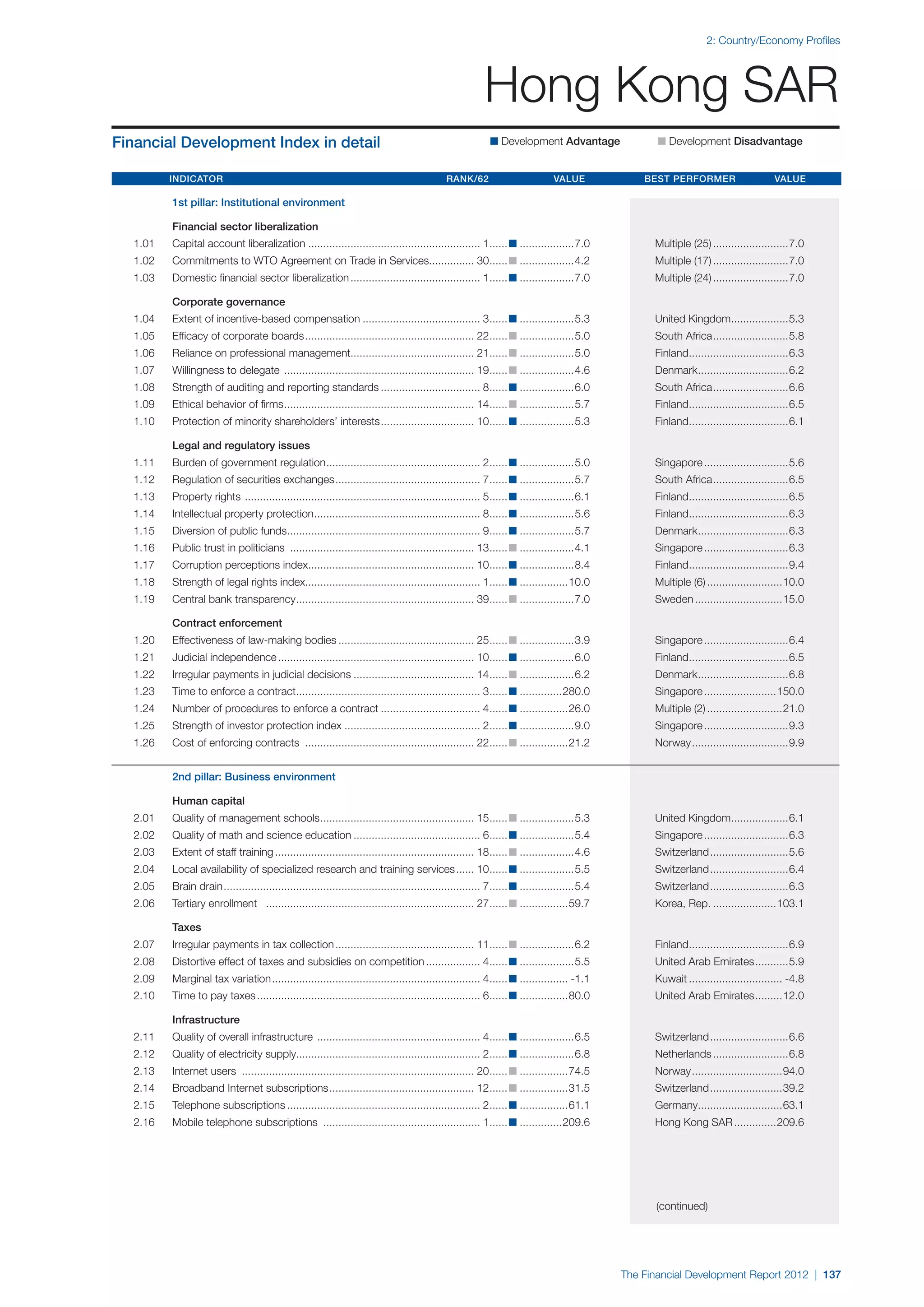  World Economic Forum,  'The Financial Development Report 2012'