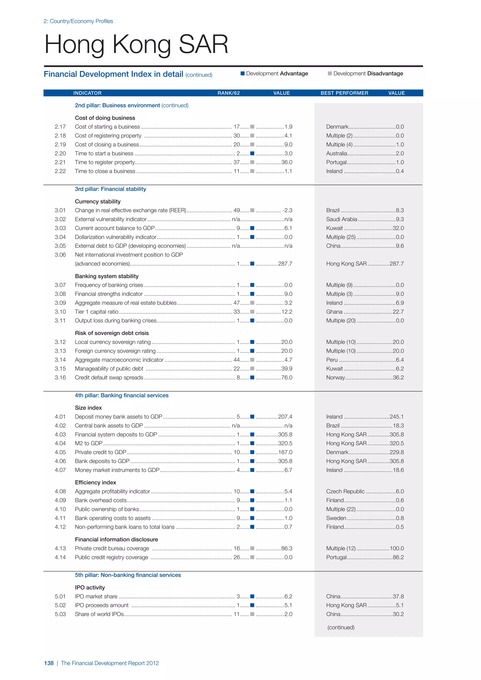  World Economic Forum,  'The Financial Development Report 2012'
