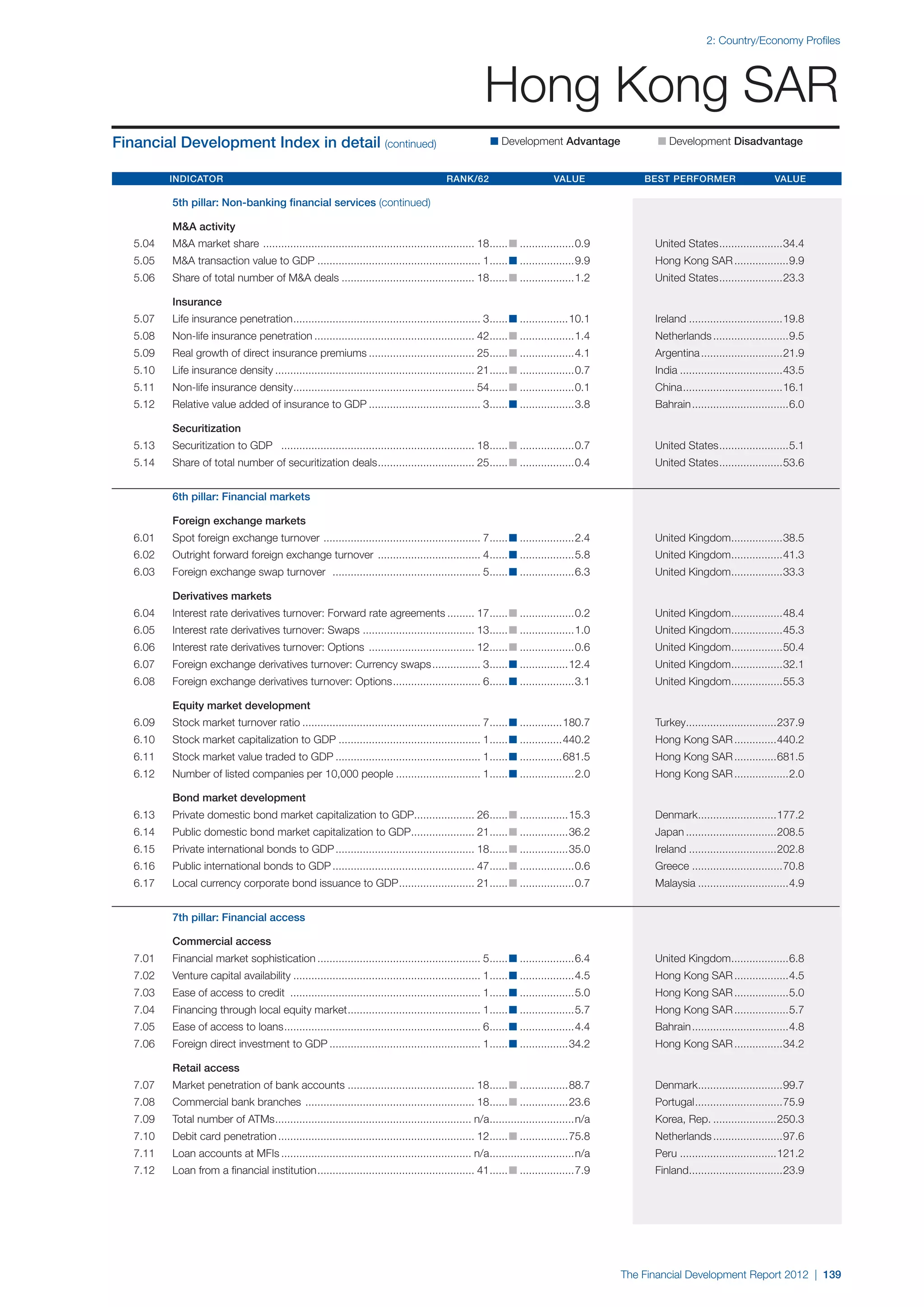  World Economic Forum,  'The Financial Development Report 2012'