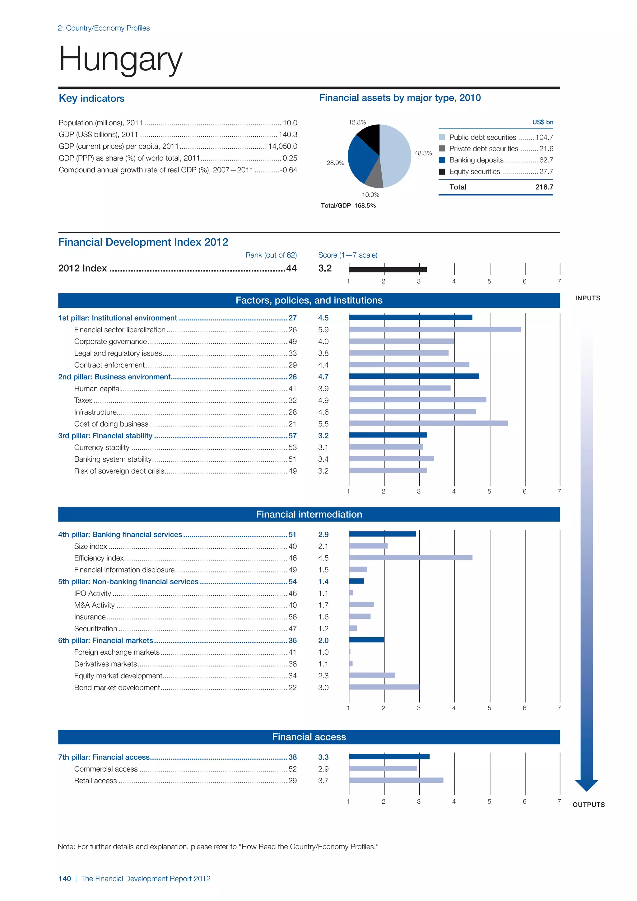  World Economic Forum,  'The Financial Development Report 2012'