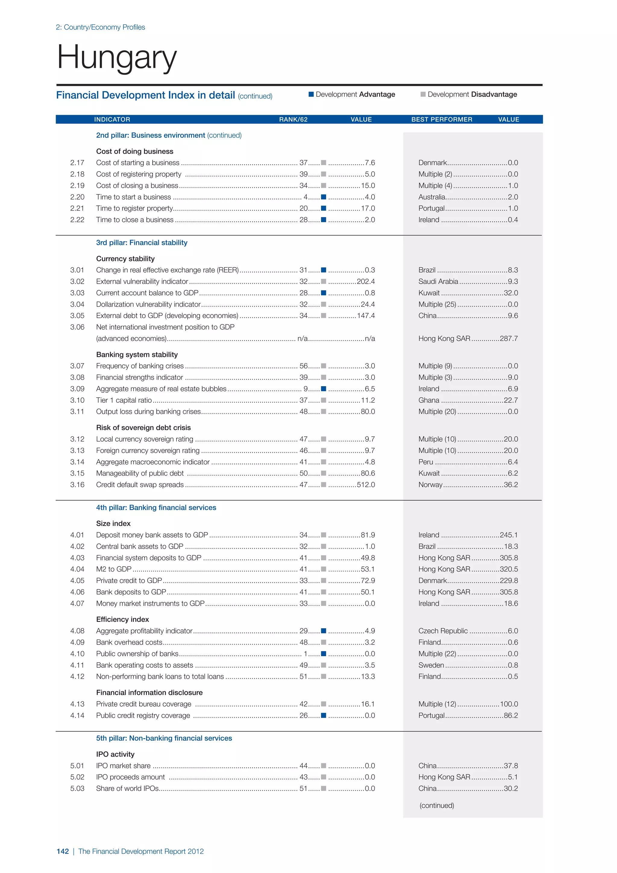  World Economic Forum,  'The Financial Development Report 2012'