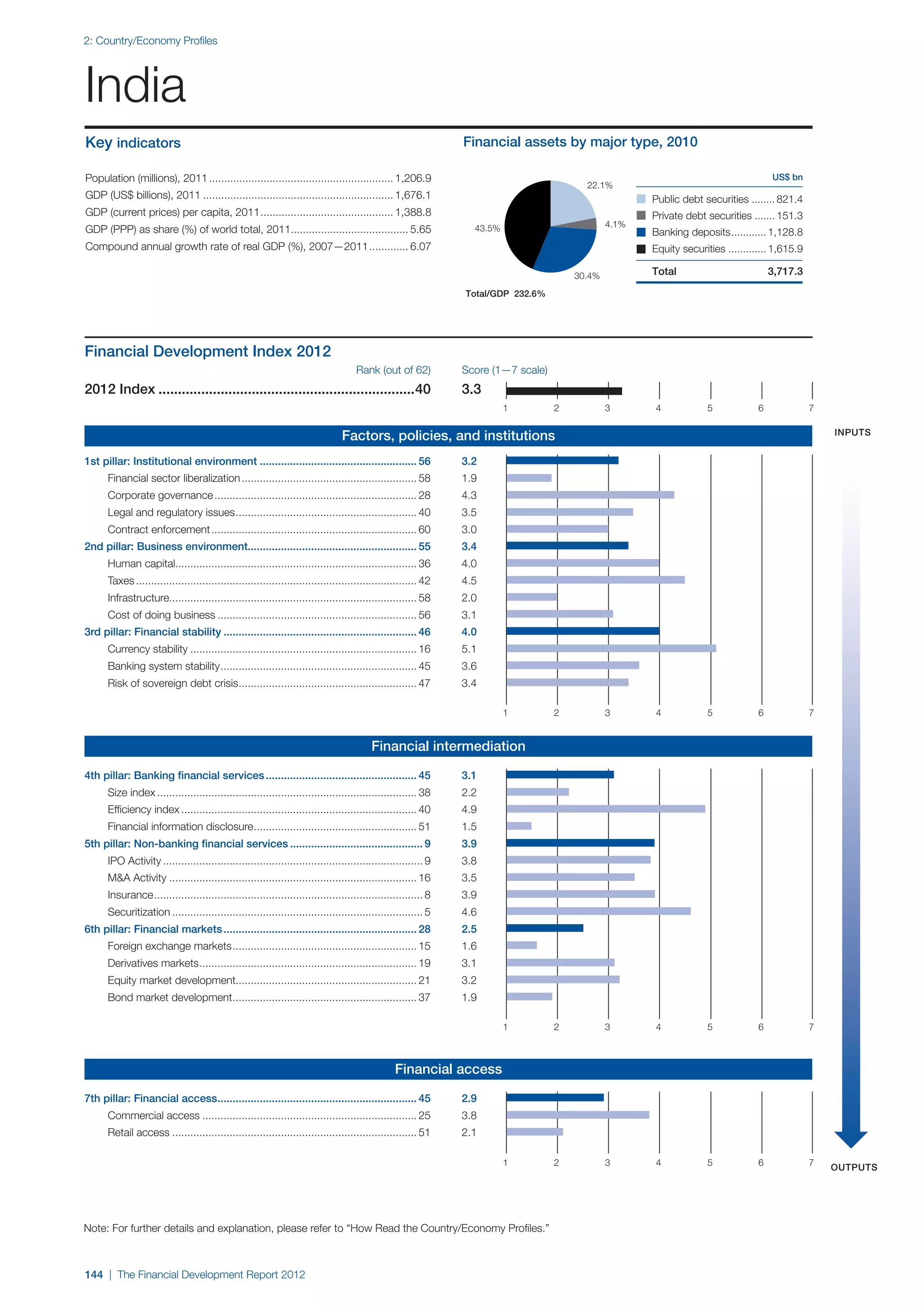  World Economic Forum,  'The Financial Development Report 2012'