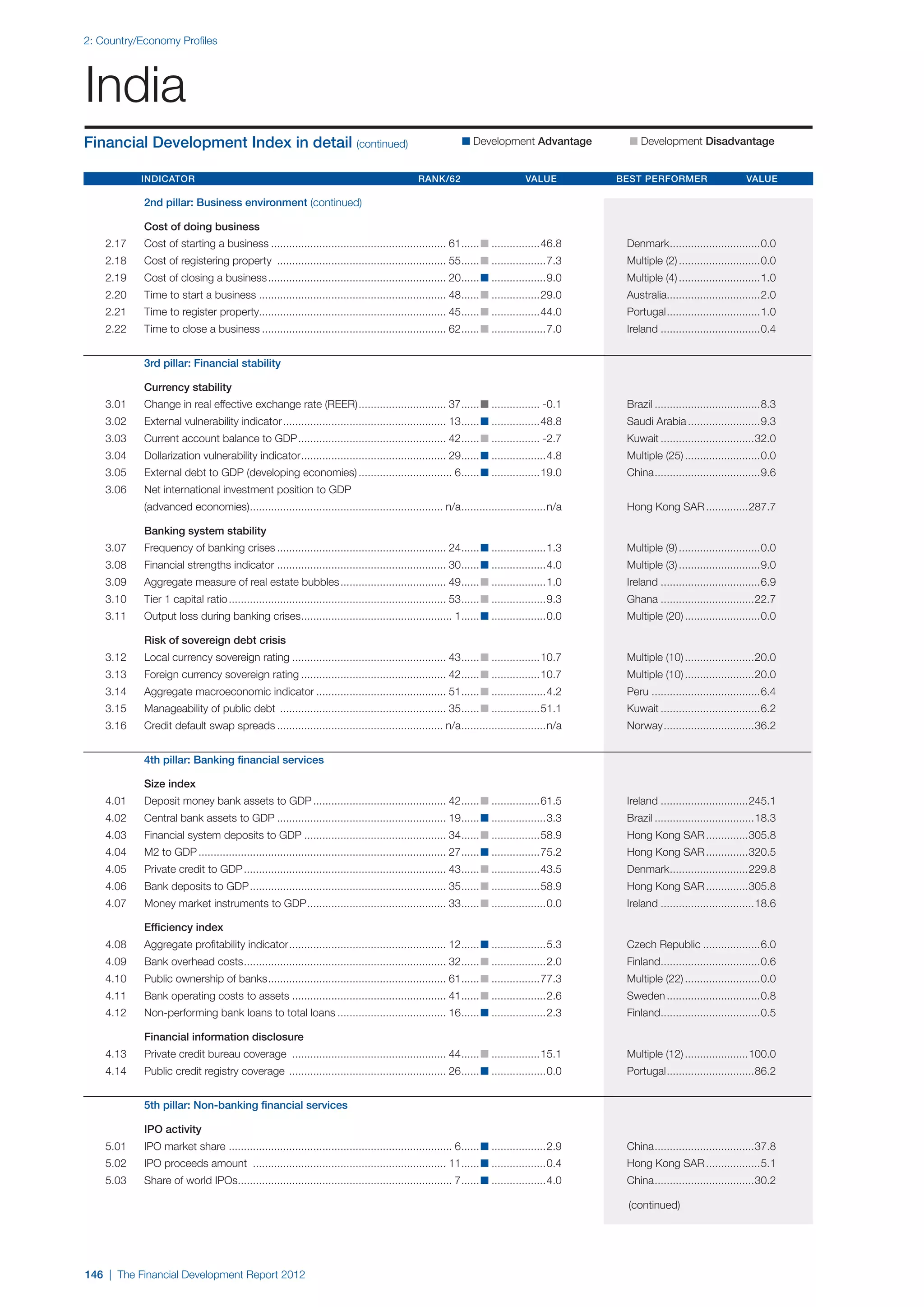  World Economic Forum,  'The Financial Development Report 2012'