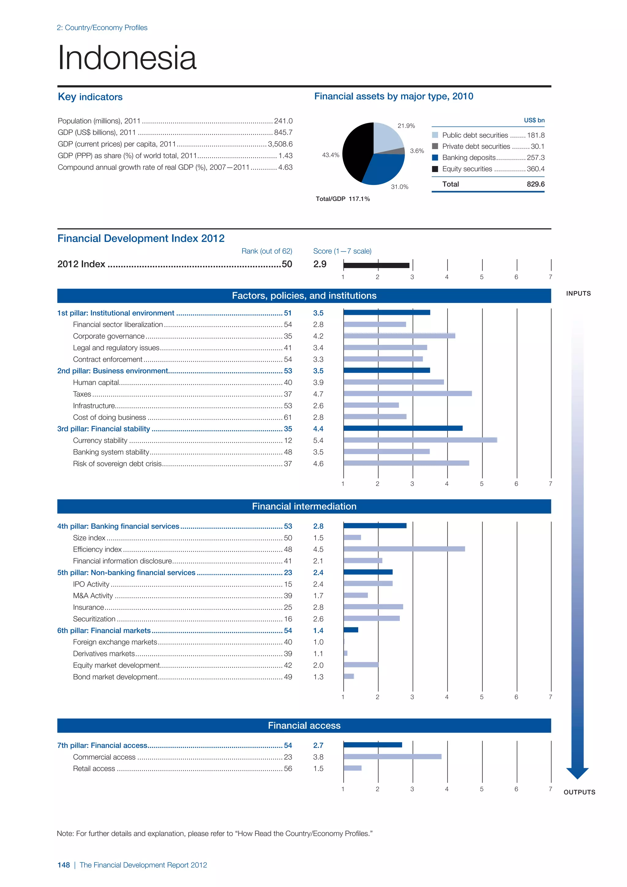  World Economic Forum,  'The Financial Development Report 2012'