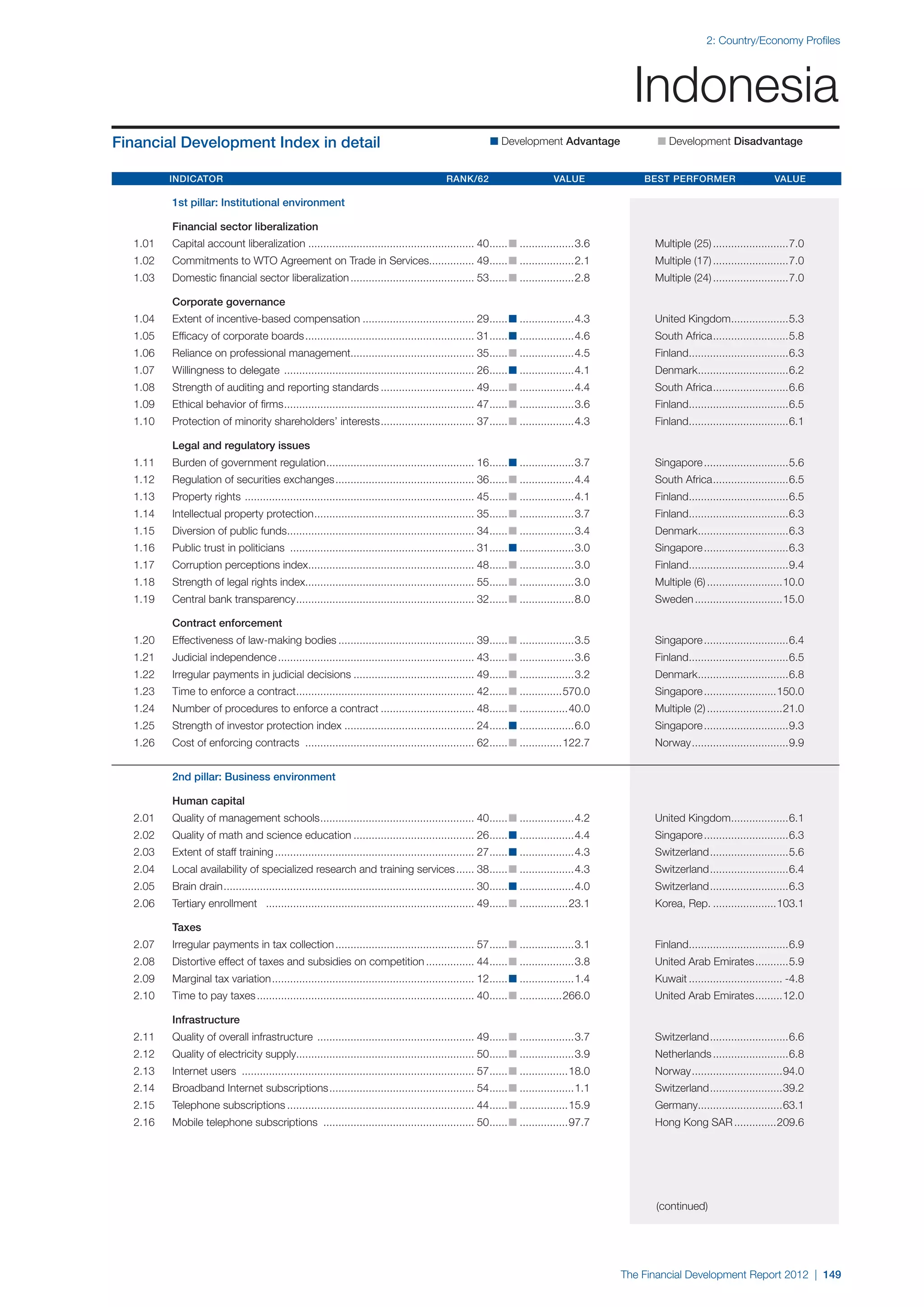  World Economic Forum,  'The Financial Development Report 2012'