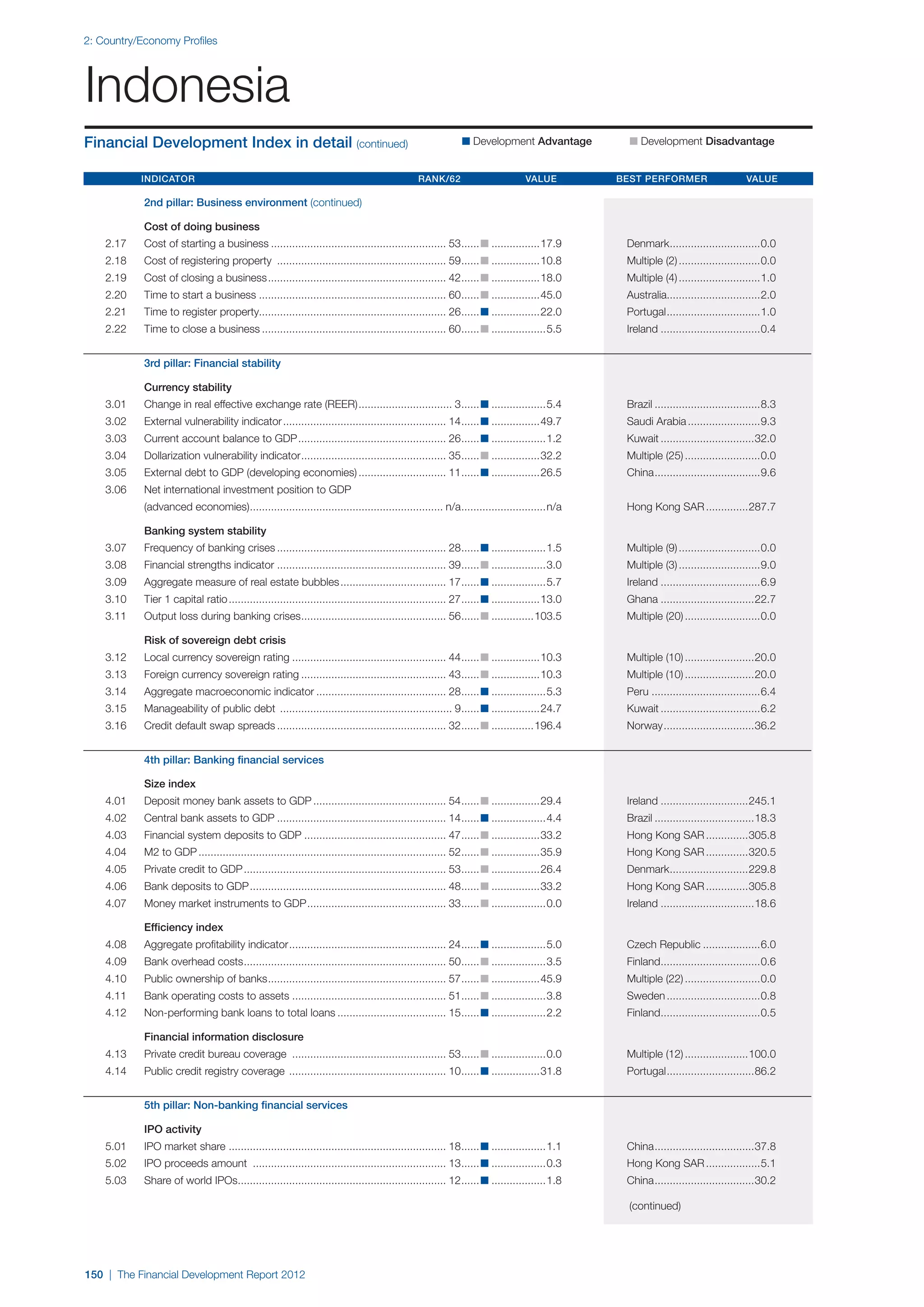  World Economic Forum,  'The Financial Development Report 2012'