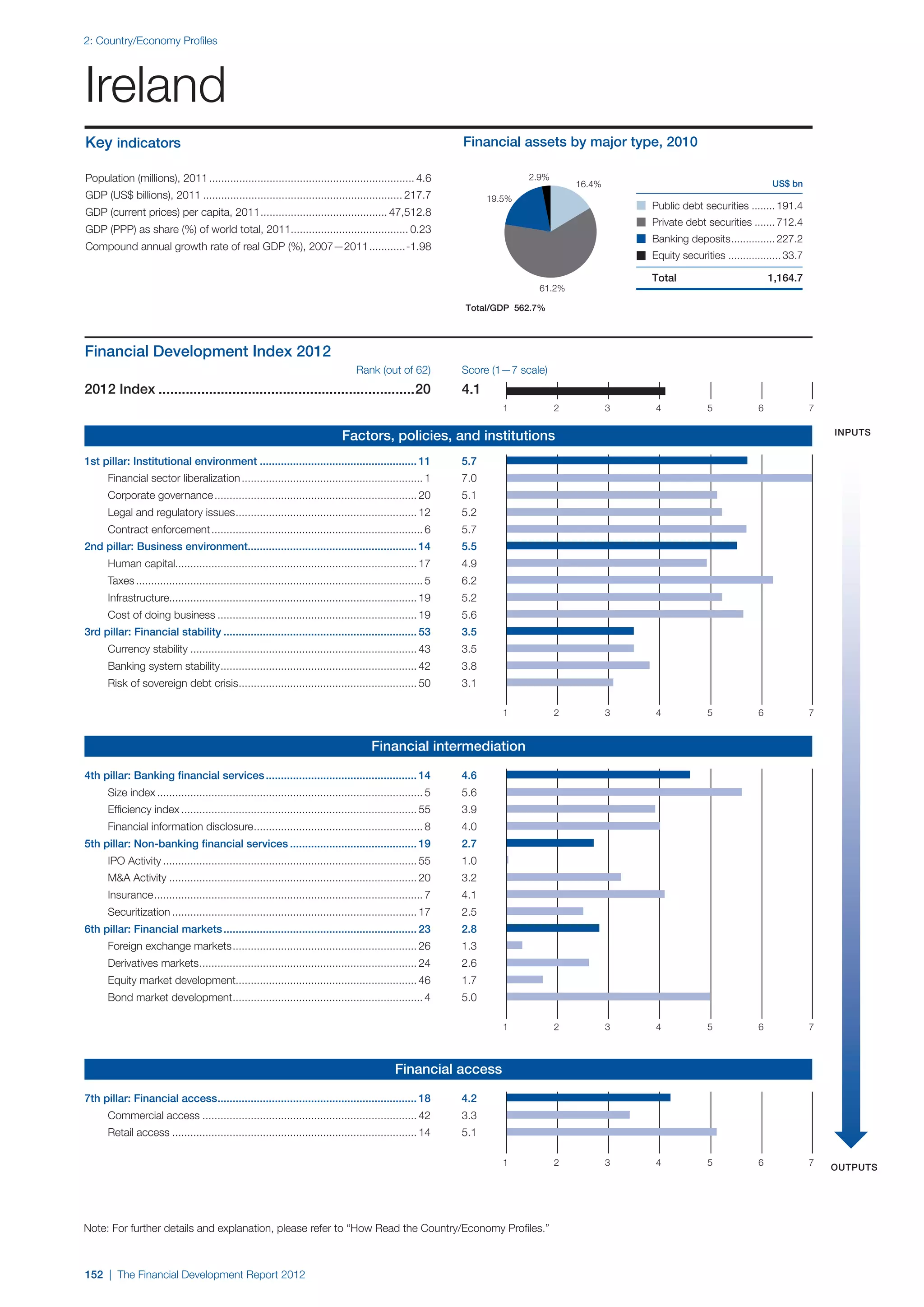  World Economic Forum,  'The Financial Development Report 2012'