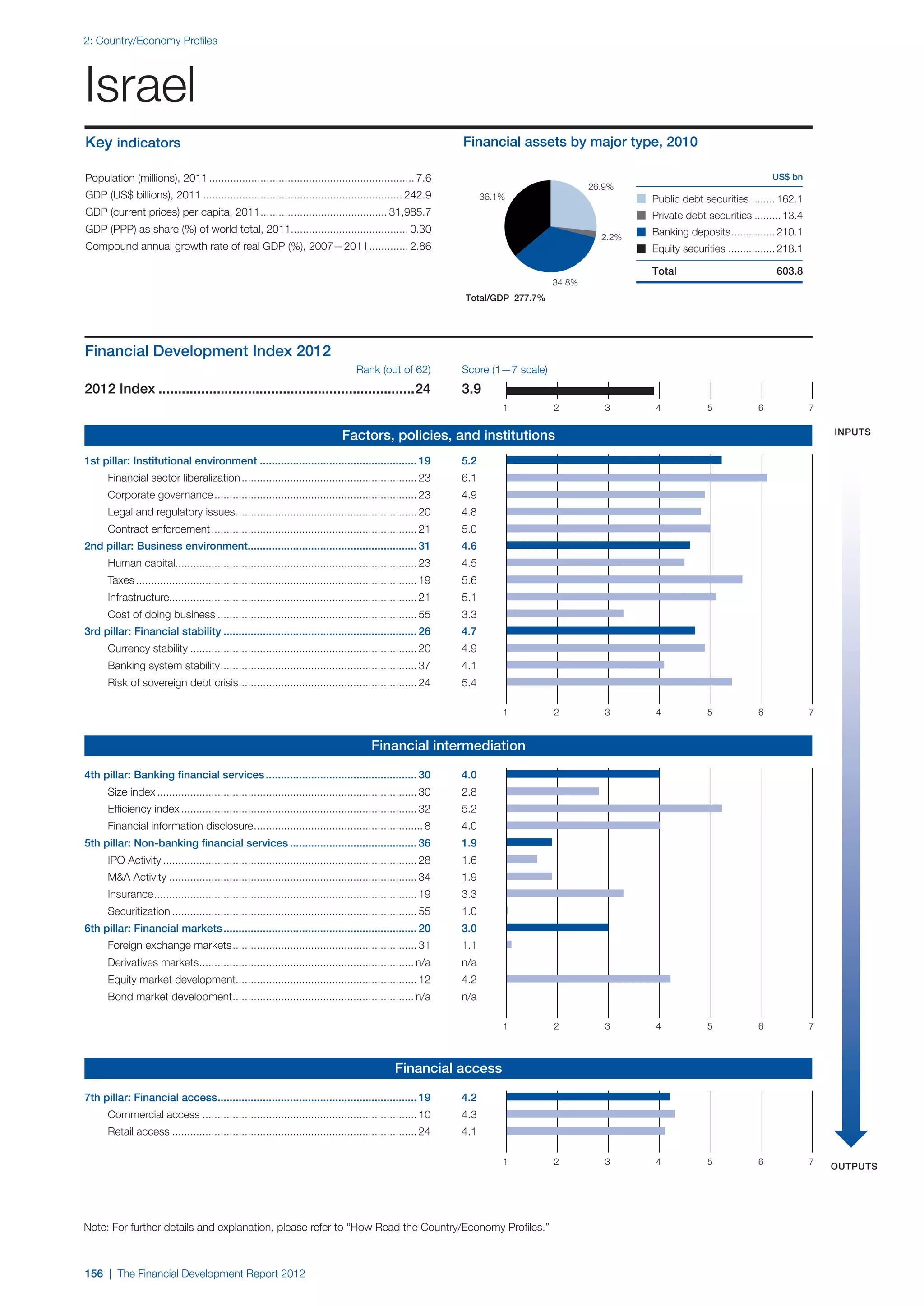  World Economic Forum,  'The Financial Development Report 2012'