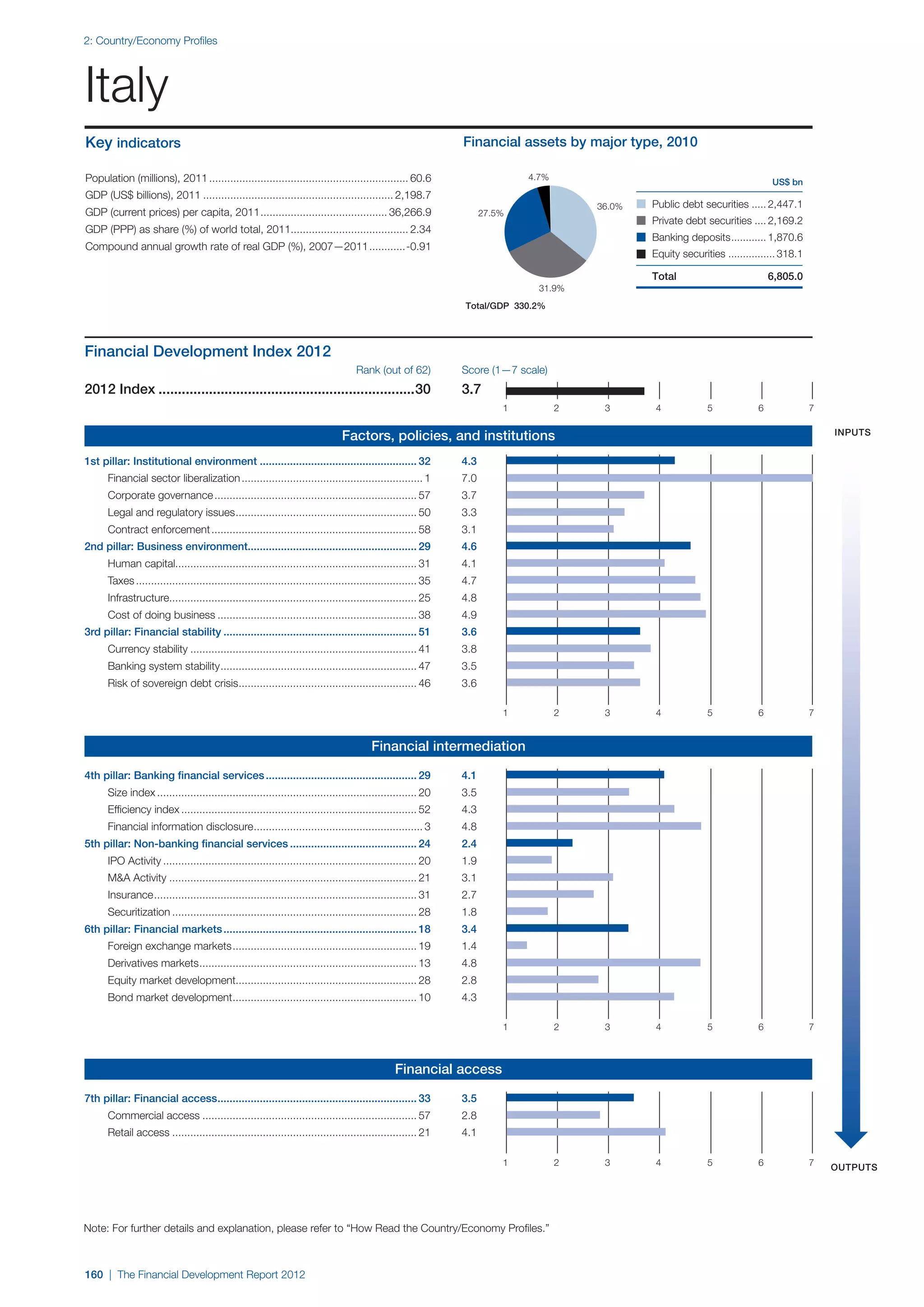  World Economic Forum,  'The Financial Development Report 2012'
