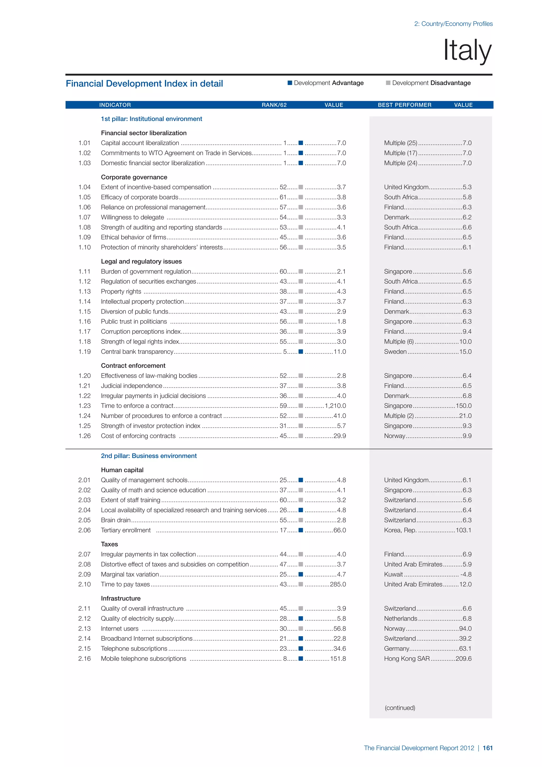  World Economic Forum,  'The Financial Development Report 2012'