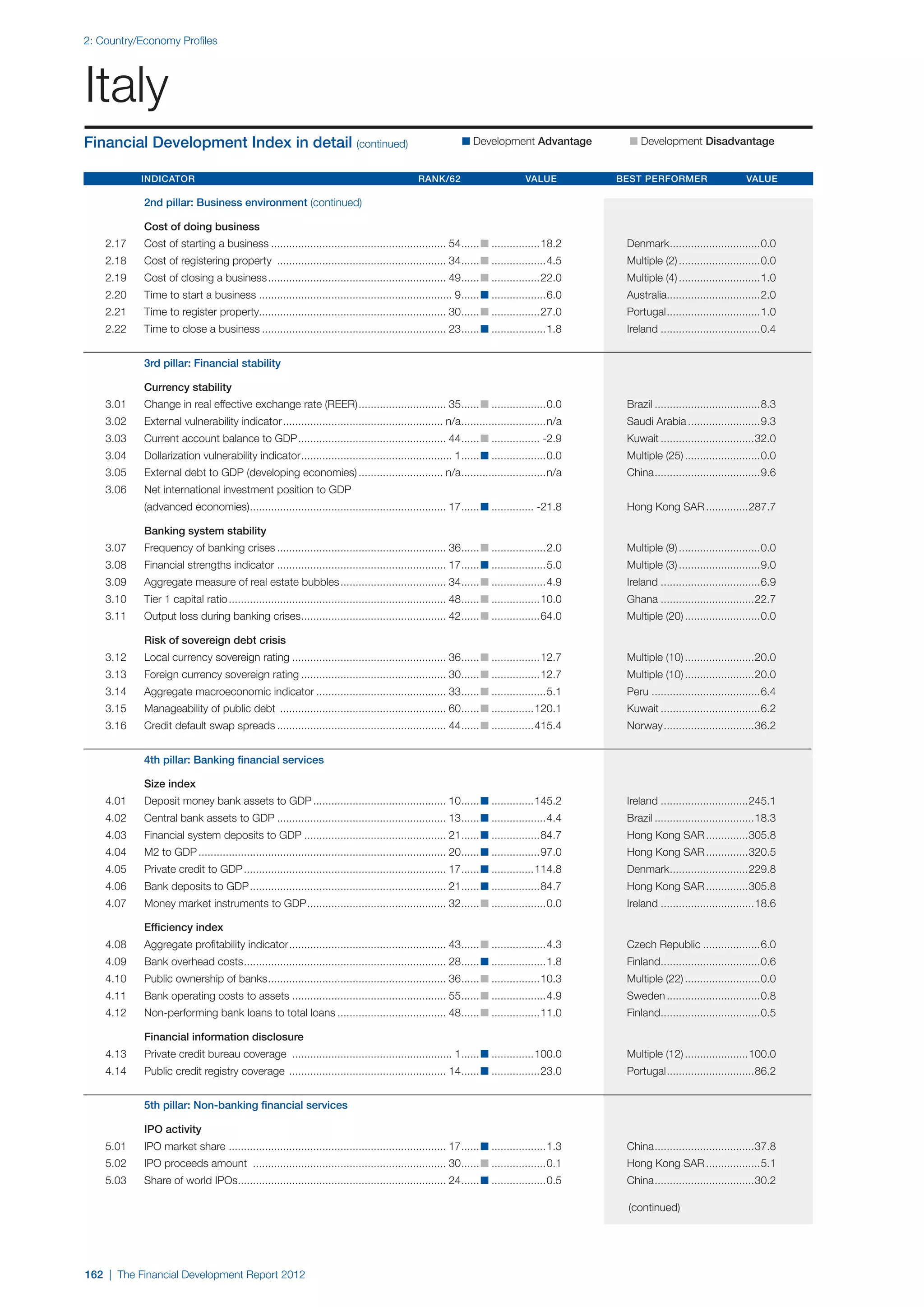  World Economic Forum,  'The Financial Development Report 2012'