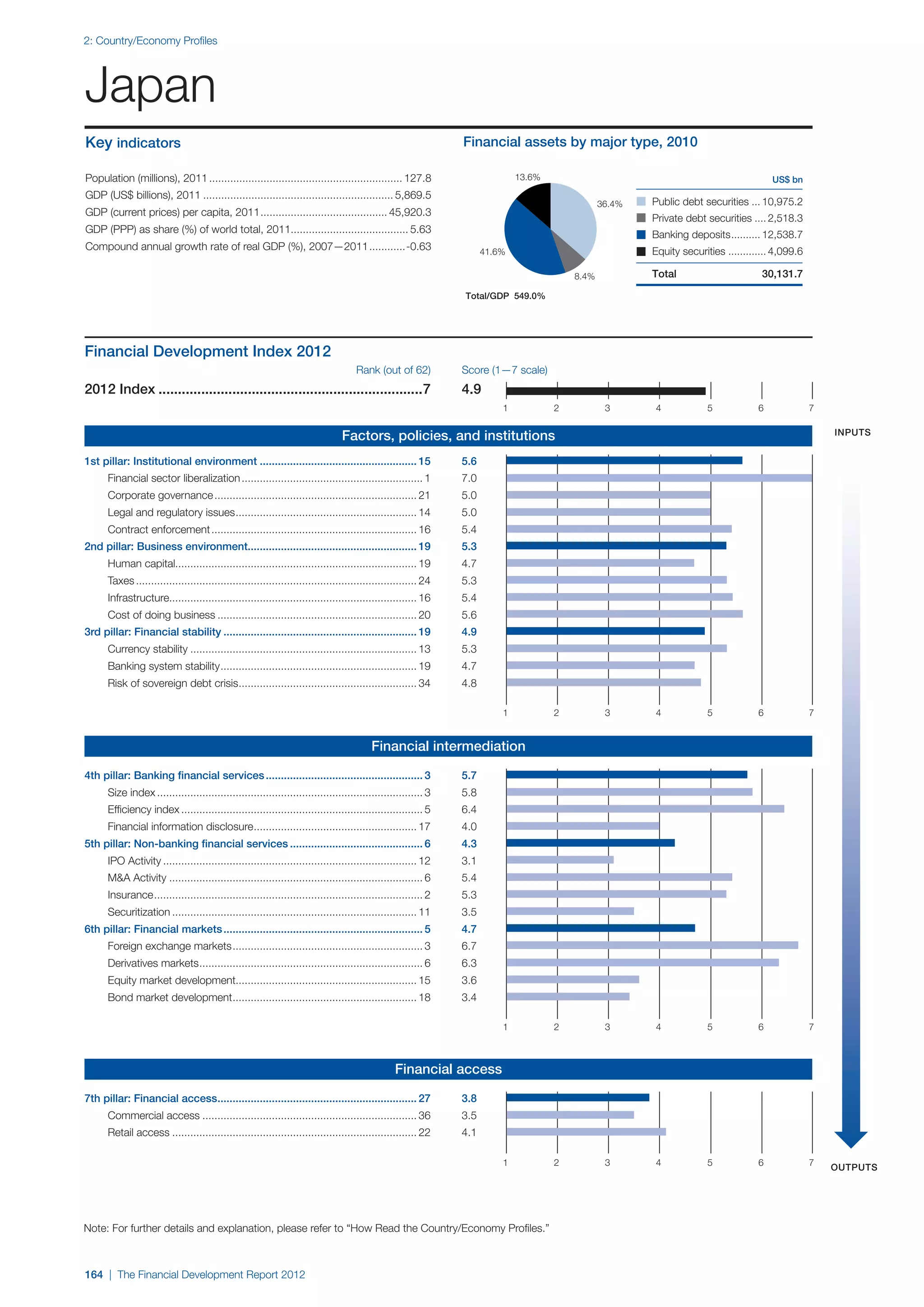  World Economic Forum,  'The Financial Development Report 2012'