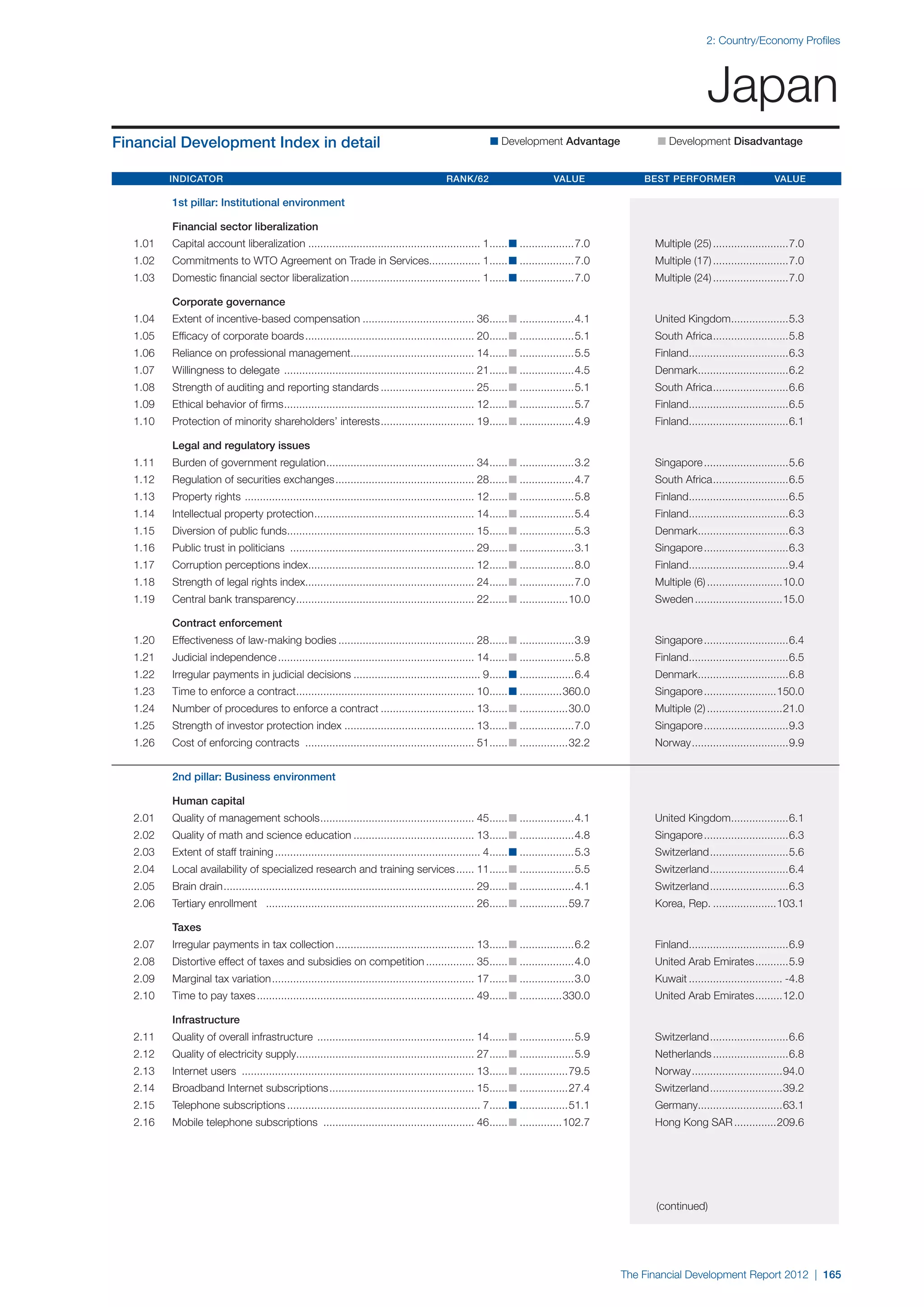 World Economic Forum,  'The Financial Development Report 2012'