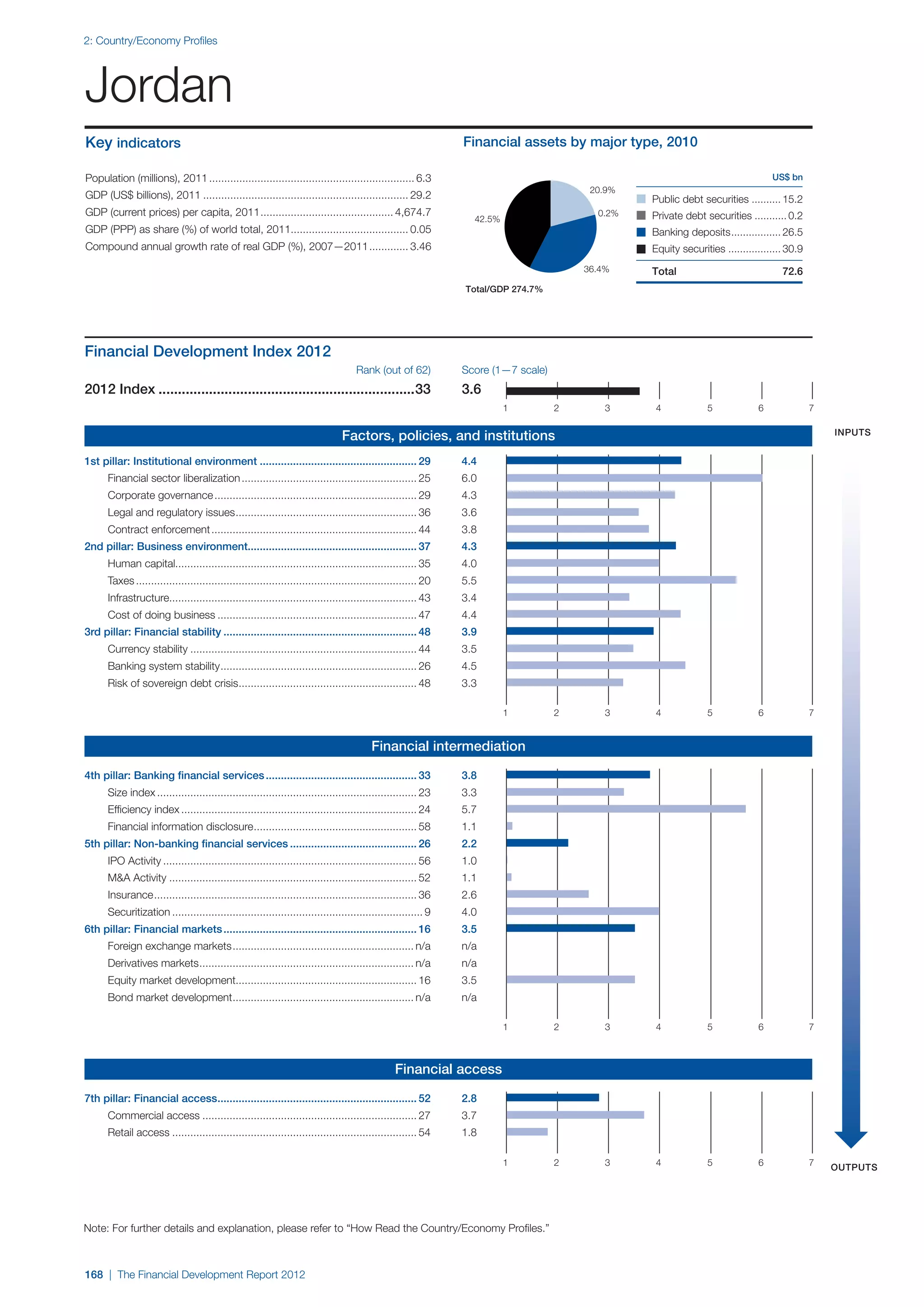  World Economic Forum,  'The Financial Development Report 2012'