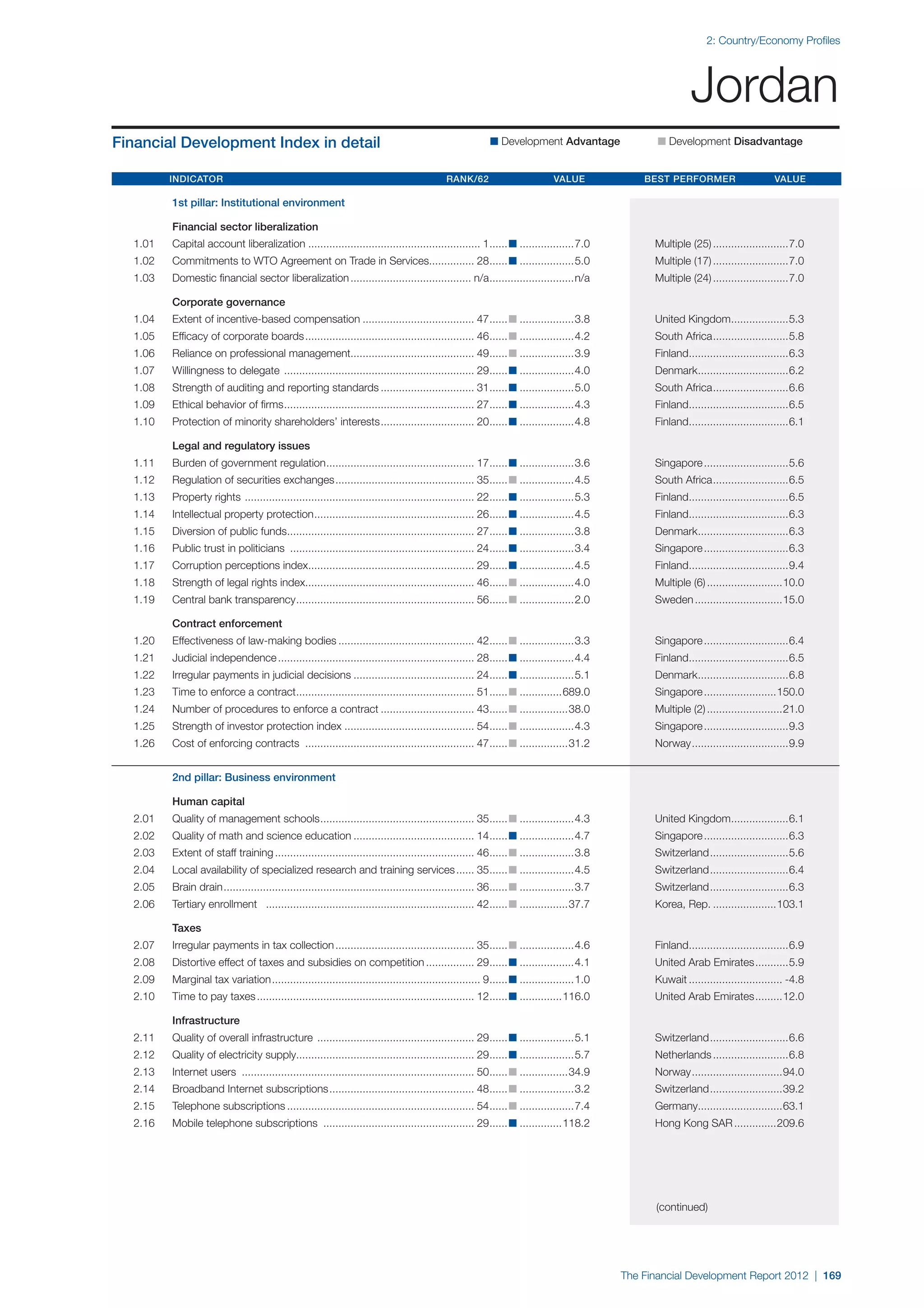  World Economic Forum,  'The Financial Development Report 2012'