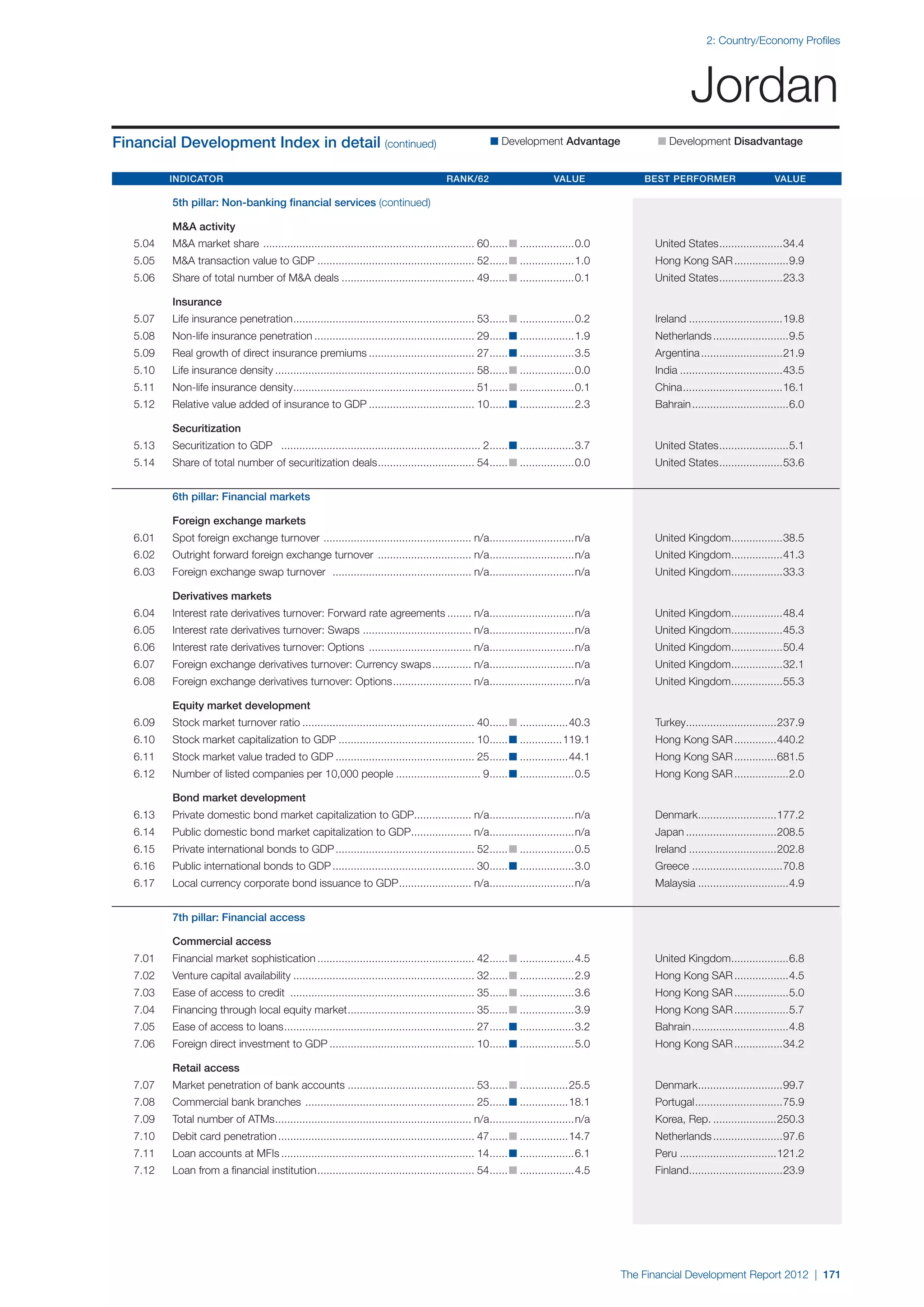  World Economic Forum,  'The Financial Development Report 2012'