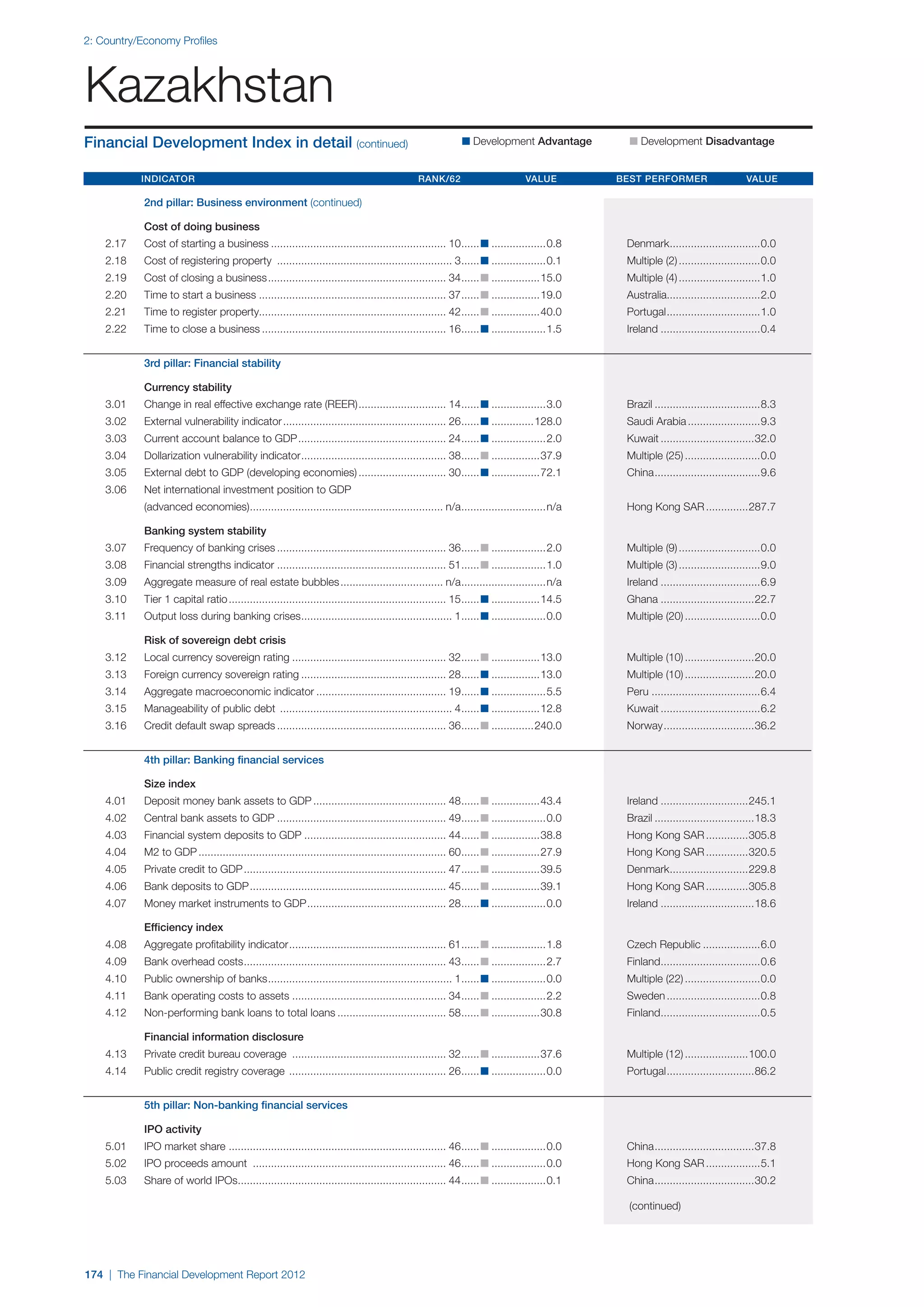  World Economic Forum,  'The Financial Development Report 2012'