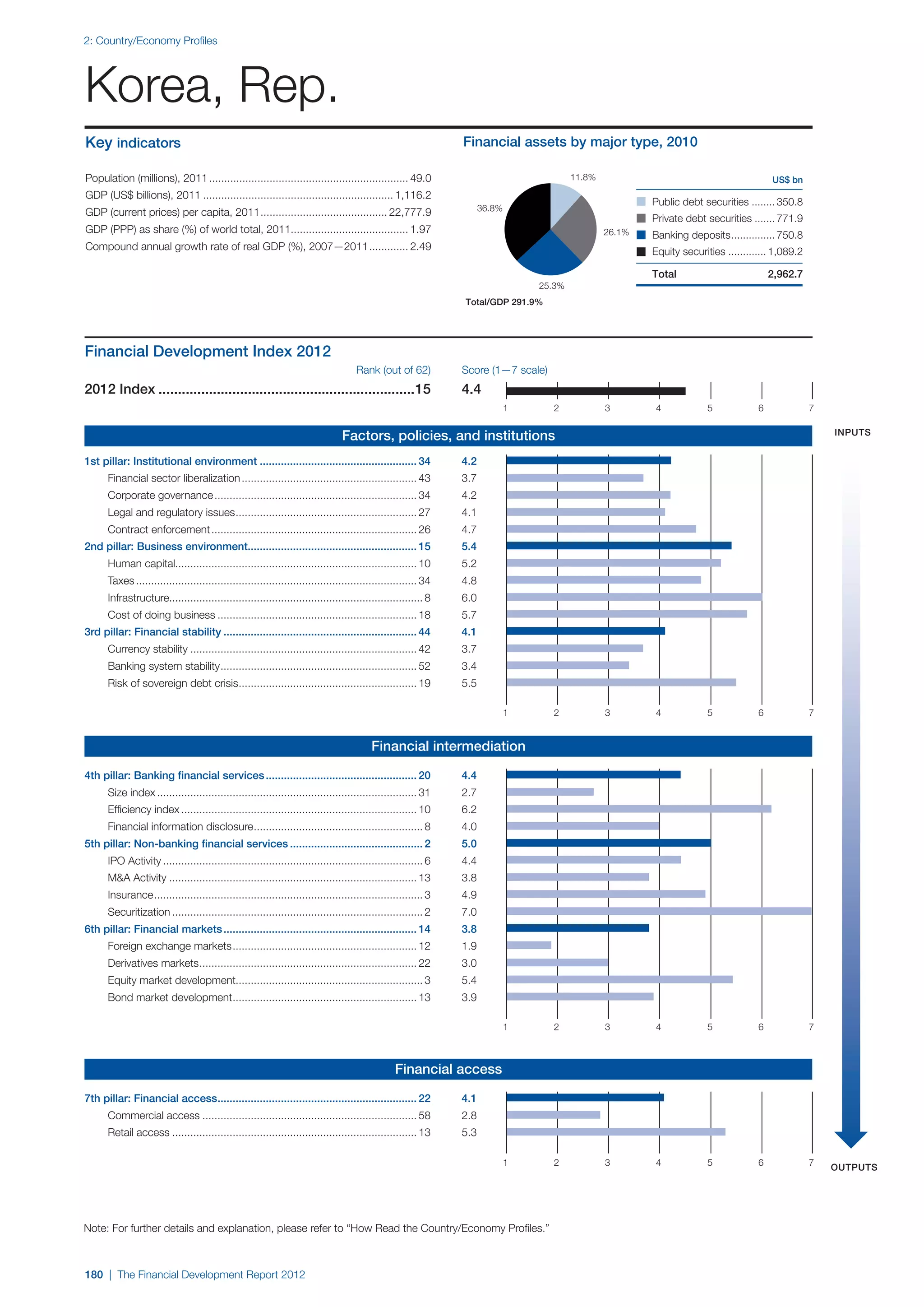  World Economic Forum,  'The Financial Development Report 2012'