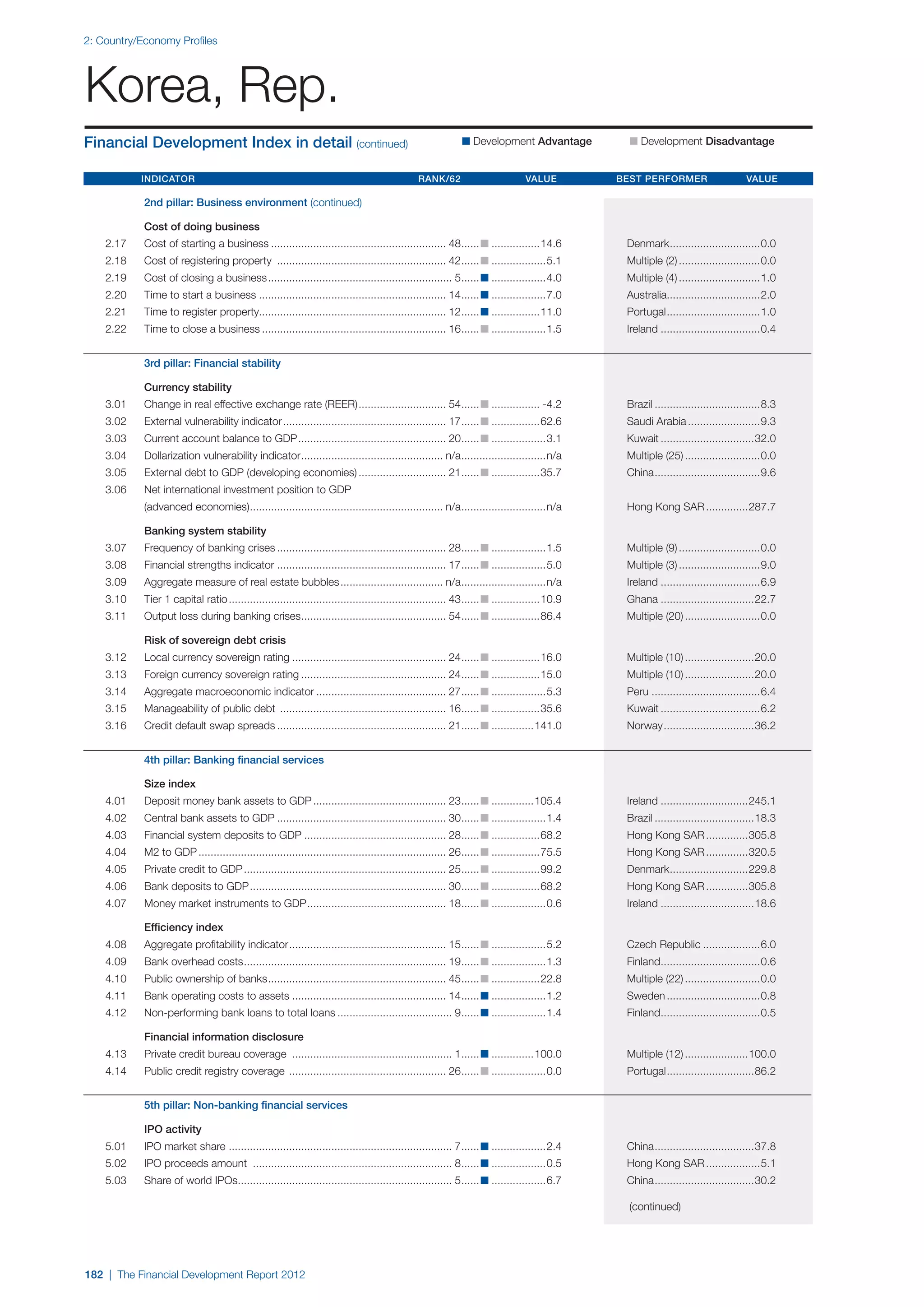  World Economic Forum,  'The Financial Development Report 2012'