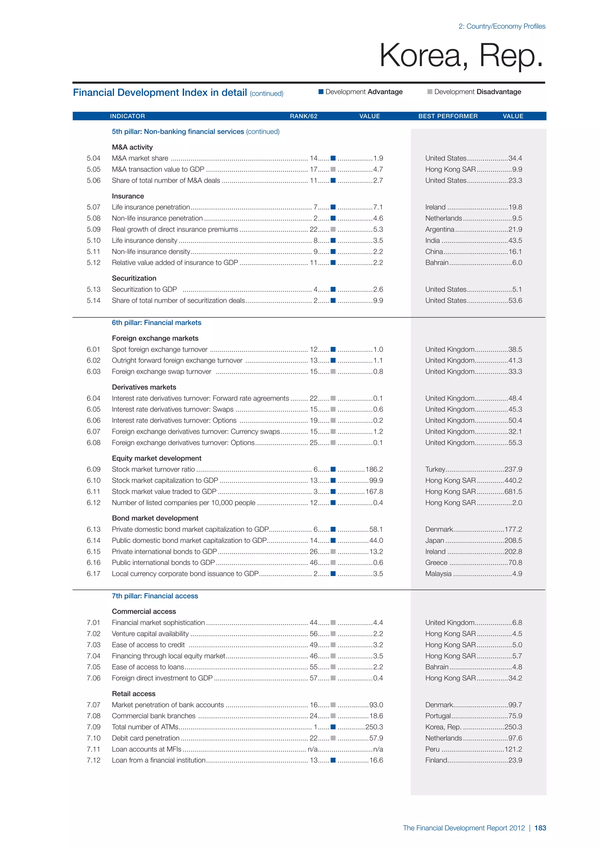  World Economic Forum,  'The Financial Development Report 2012'