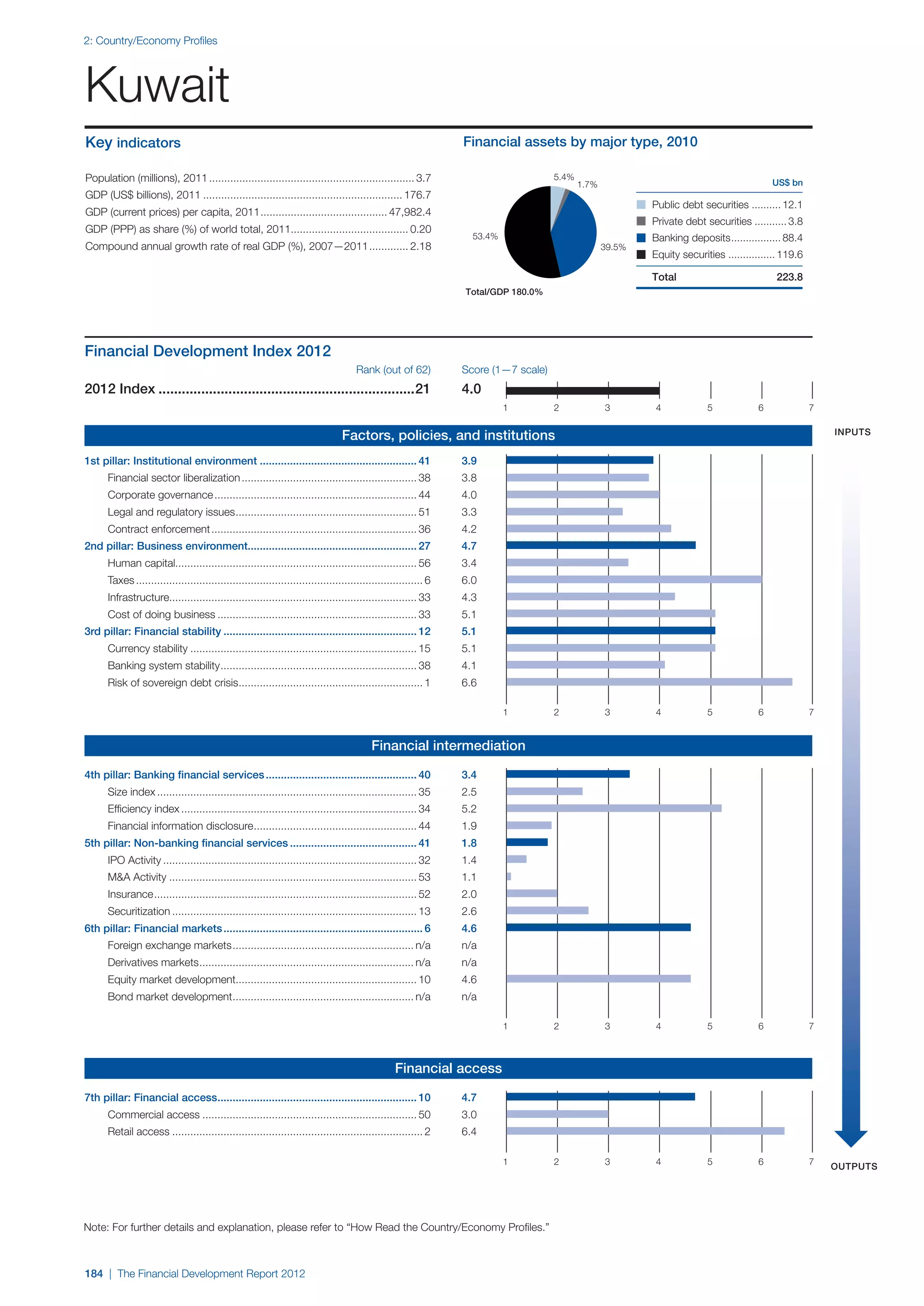  World Economic Forum,  'The Financial Development Report 2012'