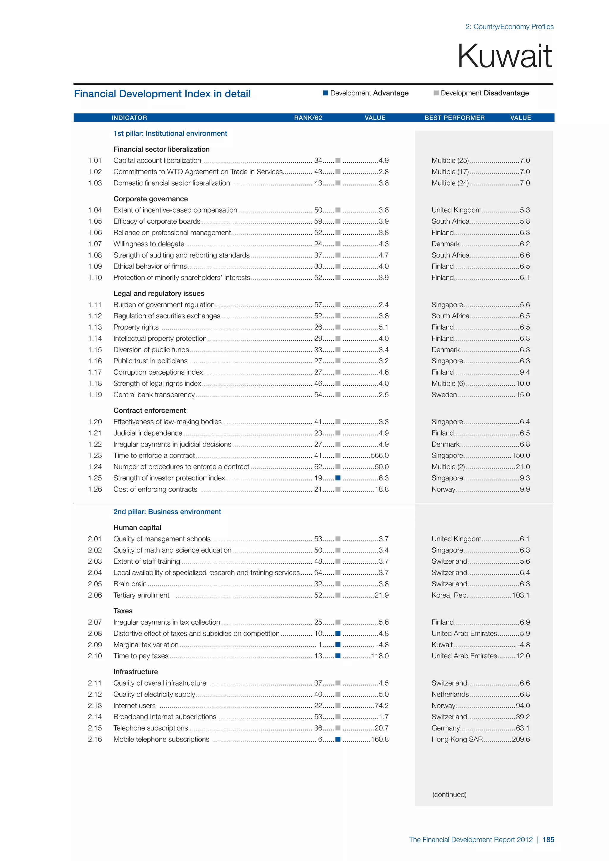  World Economic Forum,  'The Financial Development Report 2012'