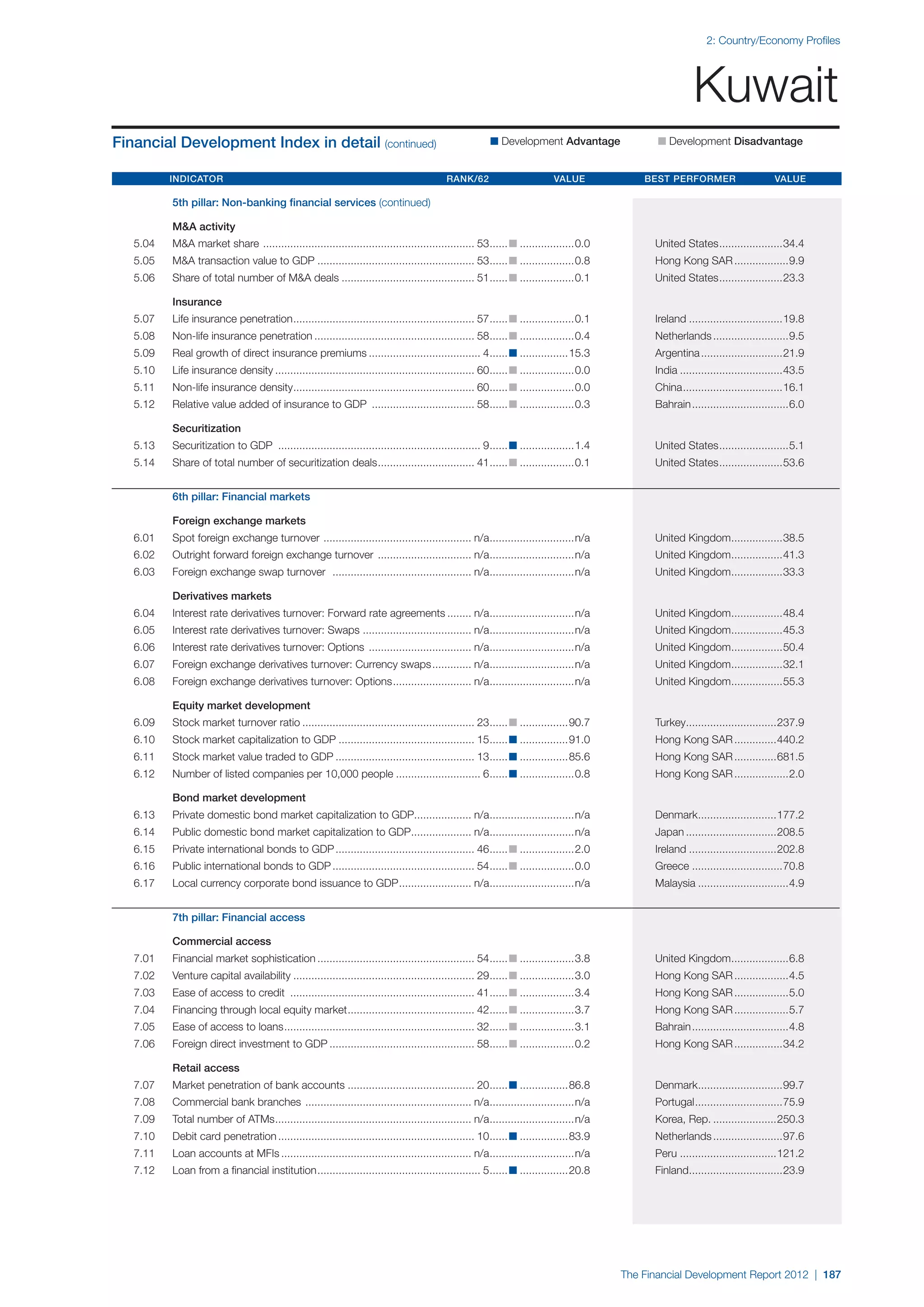  World Economic Forum,  'The Financial Development Report 2012'