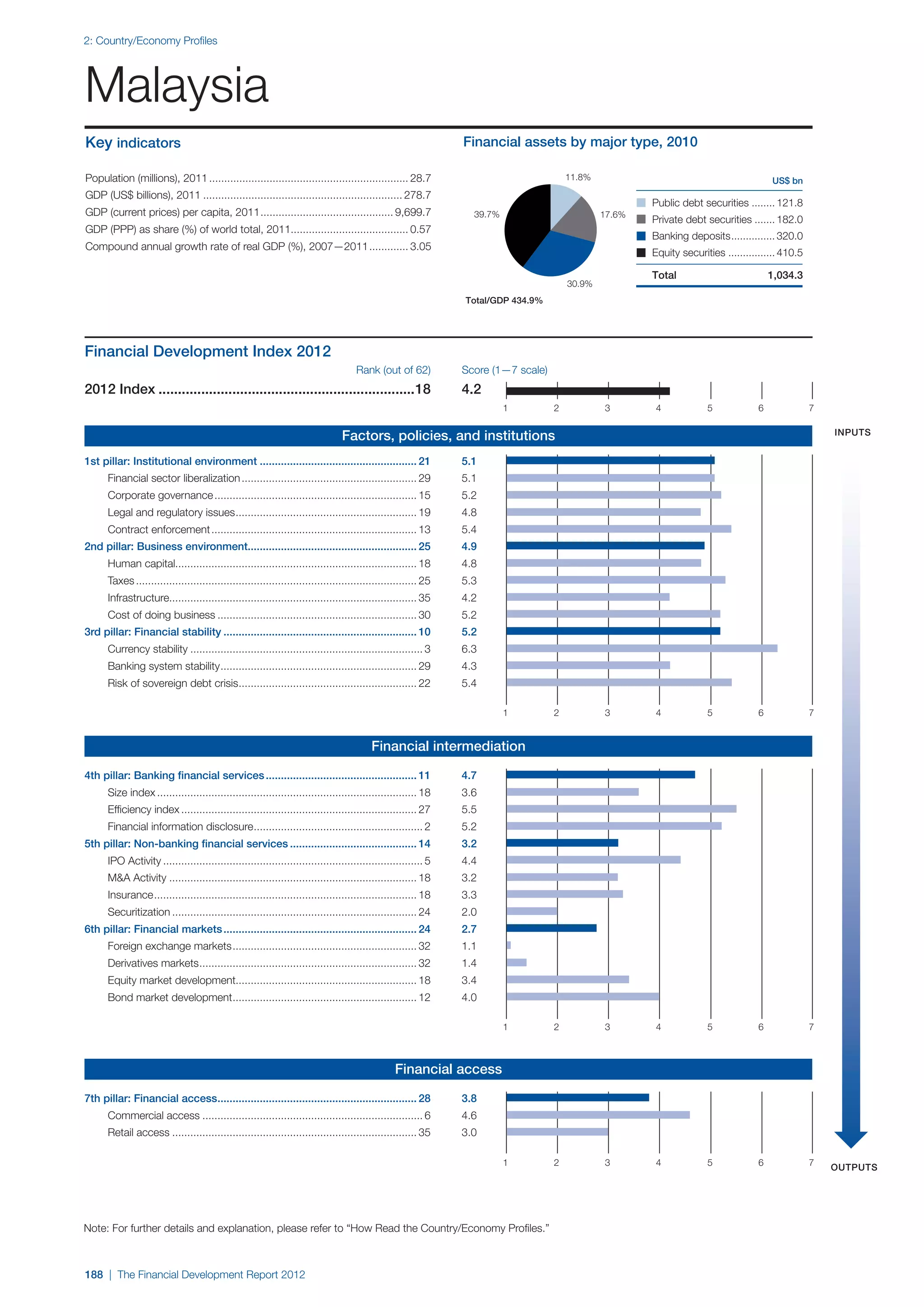  World Economic Forum,  'The Financial Development Report 2012'