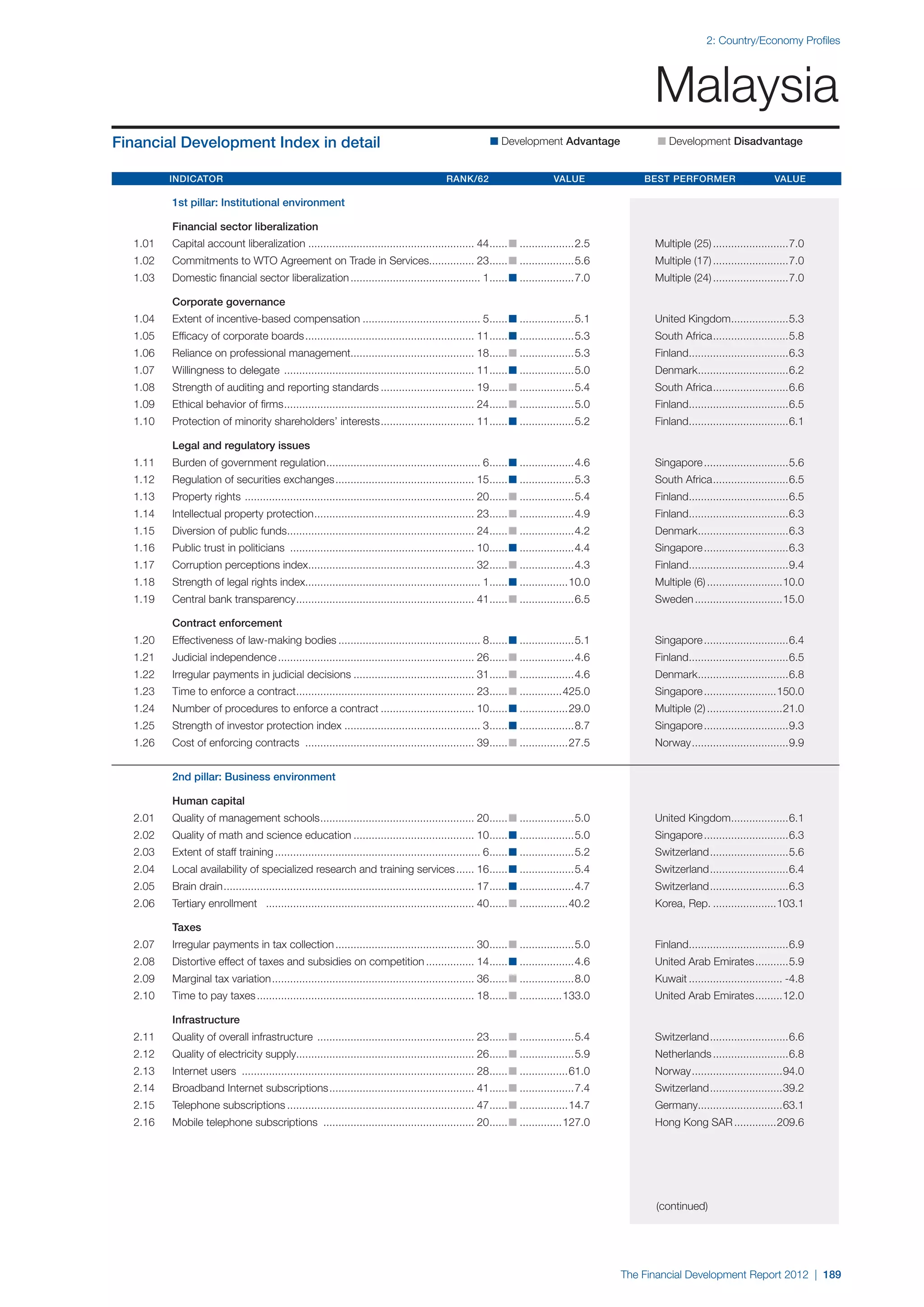  World Economic Forum,  'The Financial Development Report 2012'