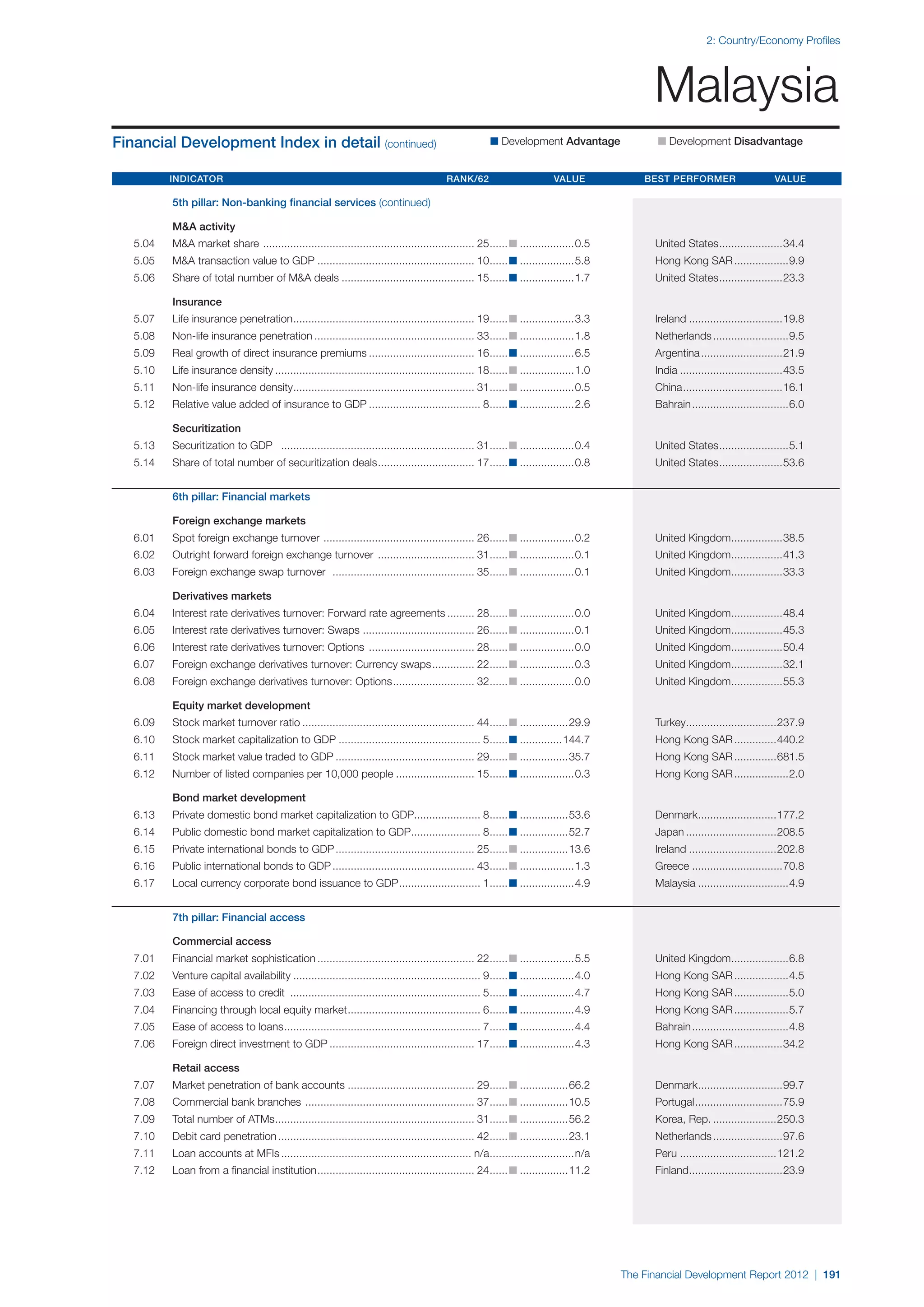  World Economic Forum,  'The Financial Development Report 2012'
