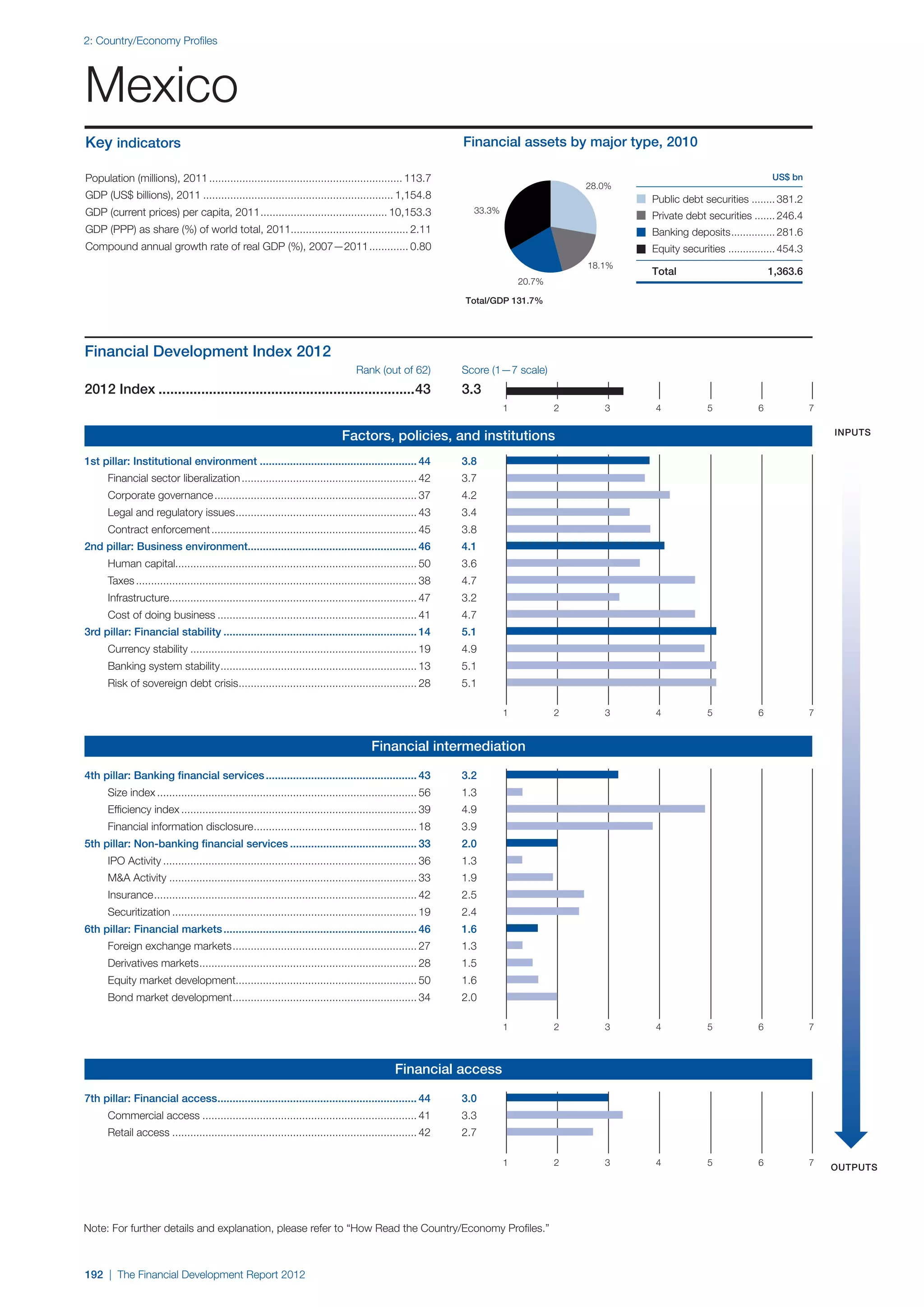 World Economic Forum,  'The Financial Development Report 2012'