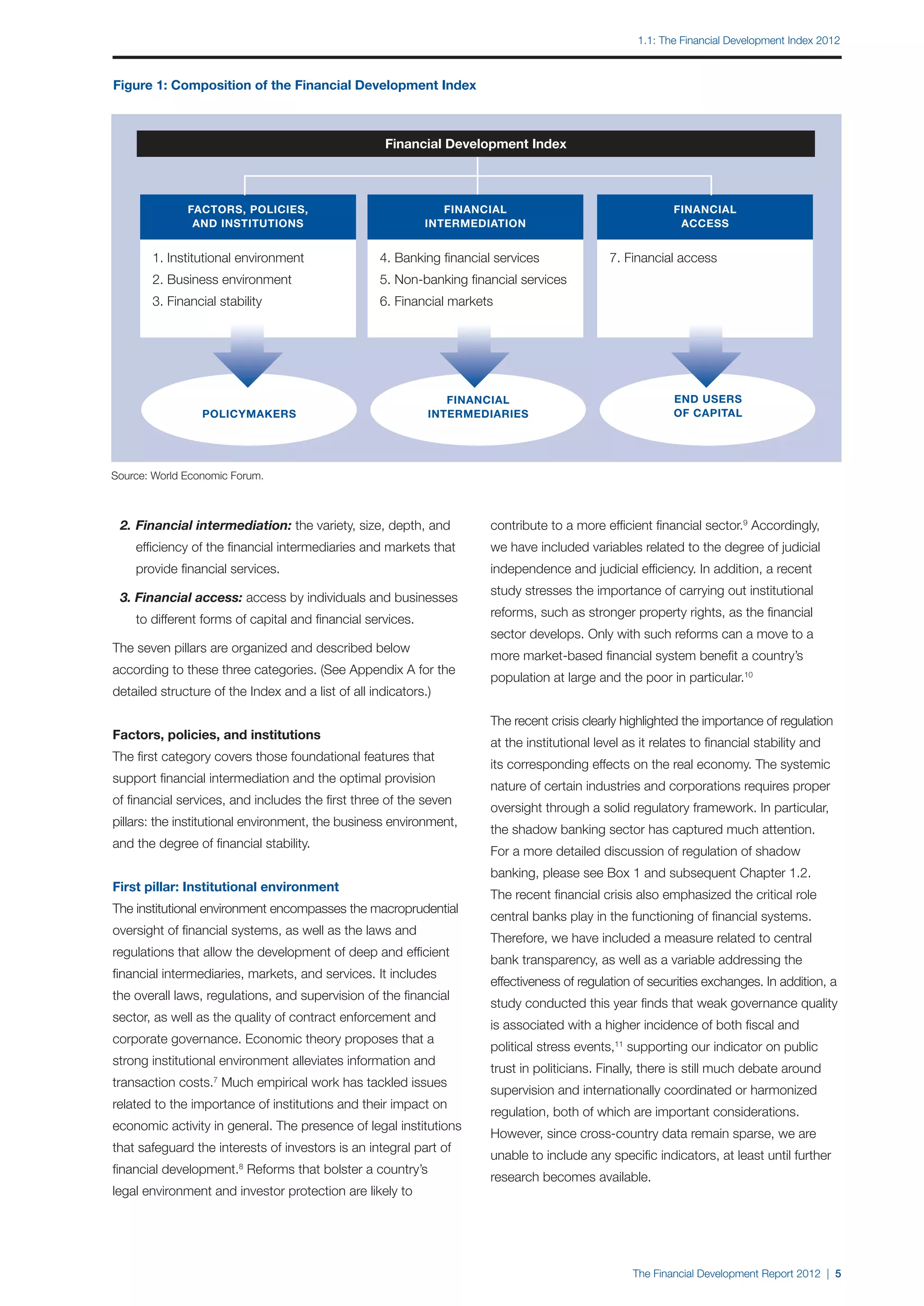 1.1: The Financial Development Index 2012



Figure 1: Composition of the Financial Development Index



                                                     Financial Development Index



              FACTORS, POLICIES,                               FINANCIAL                                     FINANCIAL
               AND INSTITUTIONS                             INTERMEDIATION                                    ACCESS


       1. Institutional environment                 4. Banking financial services               7. Financial access
       2. Business environment                      5. Non-banking financial services
       3. Financial stability                       6. Financial markets




                                                                Financial                                    End users
                 Policymakers                                intermediaries                                  of capital




Source: World Economic Forum.



	 2. 	 inancial intermediation: the variety, size, depth, and
     F                                                                  contribute to a more efficient financial sector.9 Accordingly,
		 efficiency of the financial intermediaries and markets that          we have included variables related to the degree of judicial
		 provide financial services.                                          independence and judicial efficiency. In addition, a recent
                                                                        study stresses the importance of carrying out institutional
	 3. Financial access: access by individuals and businesses
                                                                        reforms, such as stronger property rights, as the financial
		 to different forms of capital and financial services.
                                                                        sector develops. Only with such reforms can a move to a
The seven pillars are organized and described below
                                                                        more market-based financial system benefit a country’s
according to these three categories. (See Appendix A for the
                                                                        population at large and the poor in particular.10
detailed structure of the Index and a list of all indicators.)

                                                                        The recent crisis clearly highlighted the importance of regulation
Factors, policies, and institutions
                                                                        at the institutional level as it relates to financial stability and
The first category covers those foundational features that
                                                                        its corresponding effects on the real economy. The systemic
support financial intermediation and the optimal provision
                                                                        nature of certain industries and corporations requires proper
of financial services, and includes the first three of the seven
                                                                        oversight through a solid regulatory framework. In particular,
pillars: the institutional environment, the business environment,
                                                                        the shadow banking sector has captured much attention.
and the degree of financial stability.
                                                                        For a more detailed discussion of regulation of shadow
                                                                        banking, please see Box 1 and subsequent Chapter 1.2.
First pillar: Institutional environment
                                                                        The recent financial crisis also emphasized the critical role
The institutional environment encompasses the macroprudential
                                                                        central banks play in the functioning of financial systems.
oversight of financial systems, as well as the laws and
                                                                        Therefore, we have included a measure related to central
regulations that allow the development of deep and efficient
                                                                        bank transparency, as well as a variable addressing the
financial intermediaries, markets, and services. It includes
                                                                        effectiveness of regulation of securities exchanges. In addition, a
the overall laws, regulations, and supervision of the financial
                                                                        study conducted this year finds that weak governance quality
sector, as well as the quality of contract enforcement and
                                                                        is associated with a higher incidence of both fiscal and
corporate governance. Economic theory proposes that a
                                                                        political stress events,11 supporting our indicator on public
strong institutional environment alleviates information and
                                                                        trust in politicians. Finally, there is still much debate around
transaction costs.7 Much empirical work has tackled issues
                                                                        supervision and internationally coordinated or harmonized
related to the importance of institutions and their impact on
                                                                        regulation, both of which are important considerations.
economic activity in general. The presence of legal institutions
                                                                        However, since cross-country data remain sparse, we are
that safeguard the interests of investors is an integral part of
                                                                        unable to include any specific indicators, at least until further
financial development.8 Reforms that bolster a country’s
                                                                        research becomes available.
legal environment and investor protection are likely to




                                                                                                    The Financial Development Report 2012 | 5
 