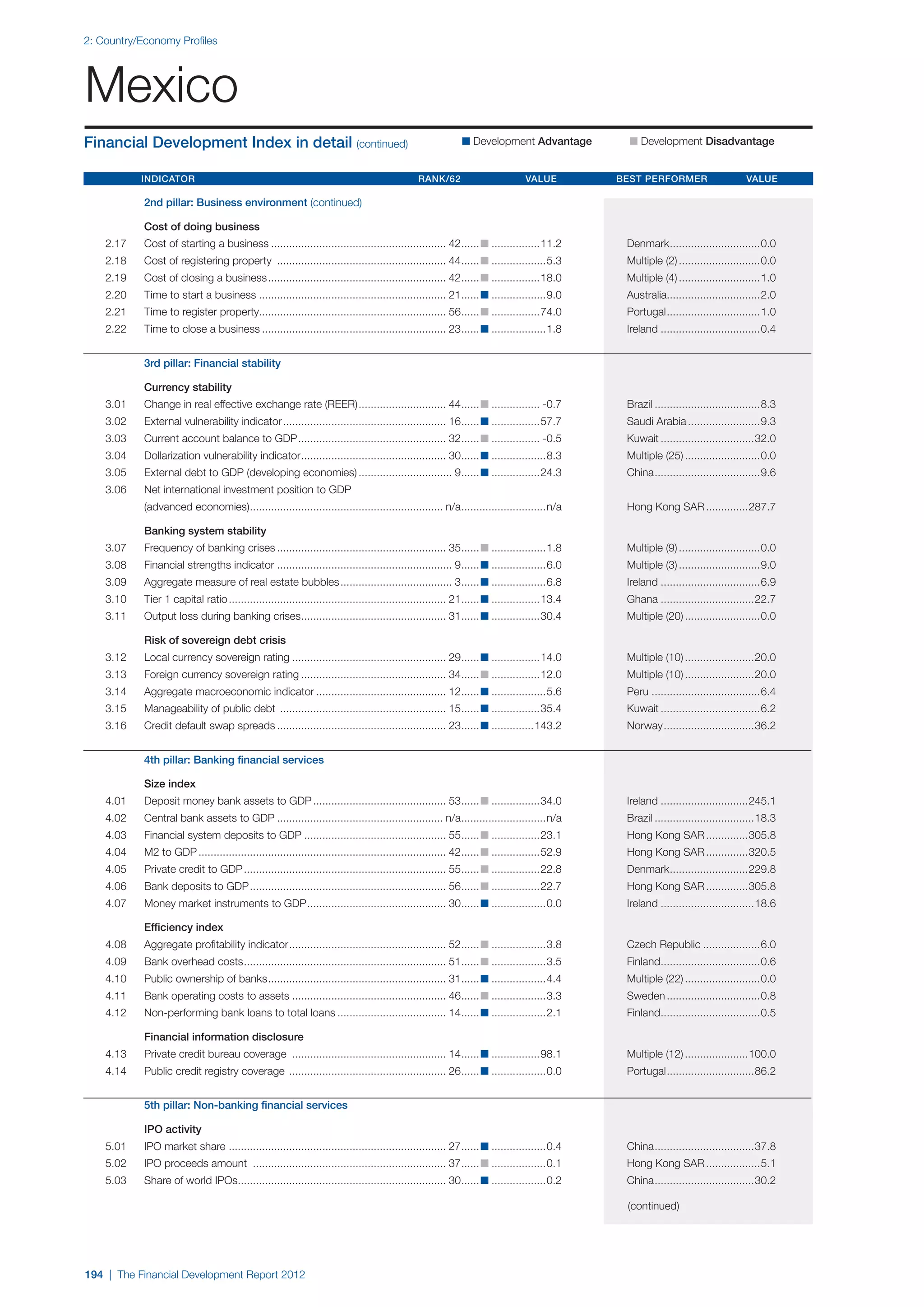  World Economic Forum,  'The Financial Development Report 2012'