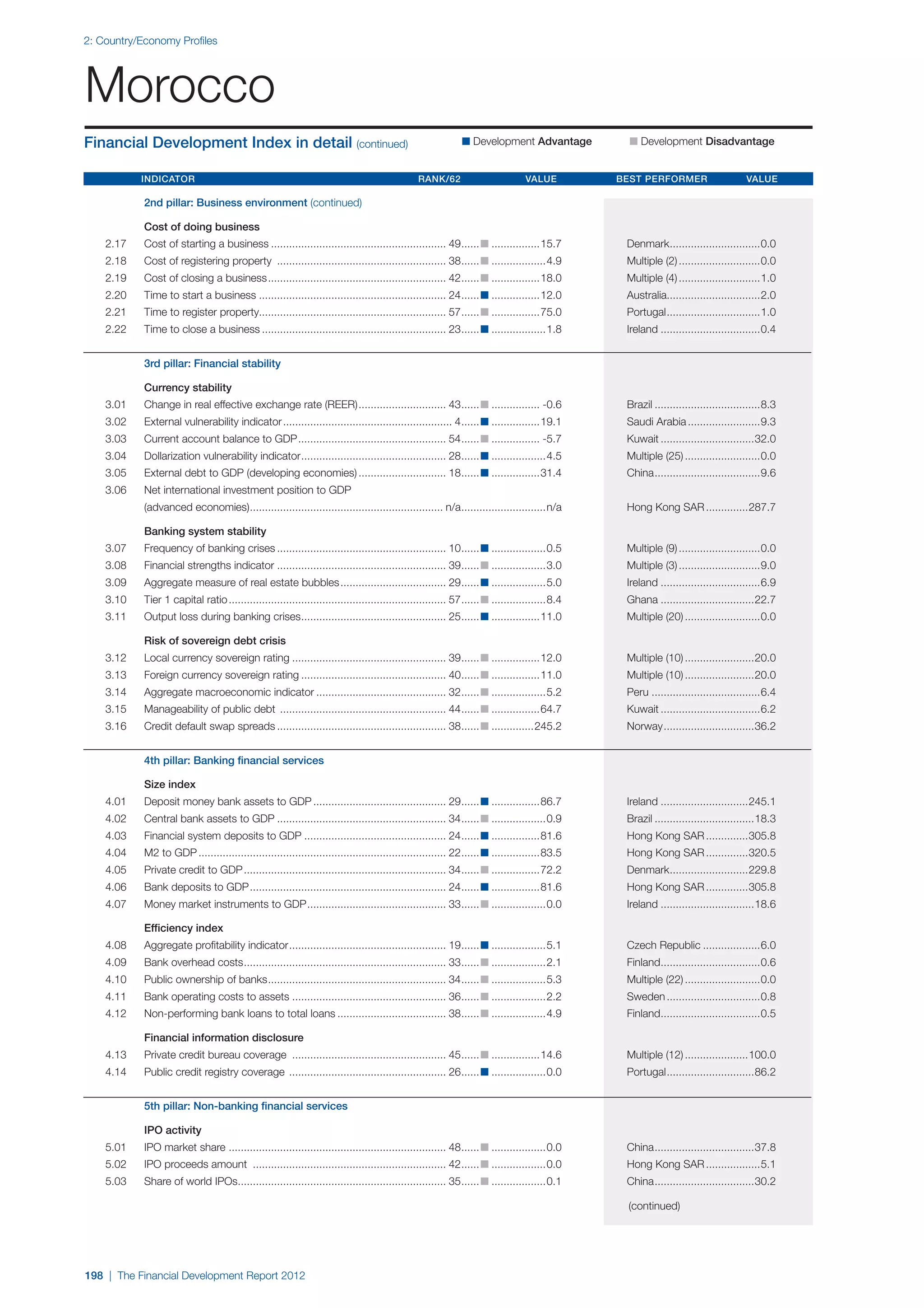  World Economic Forum,  'The Financial Development Report 2012'