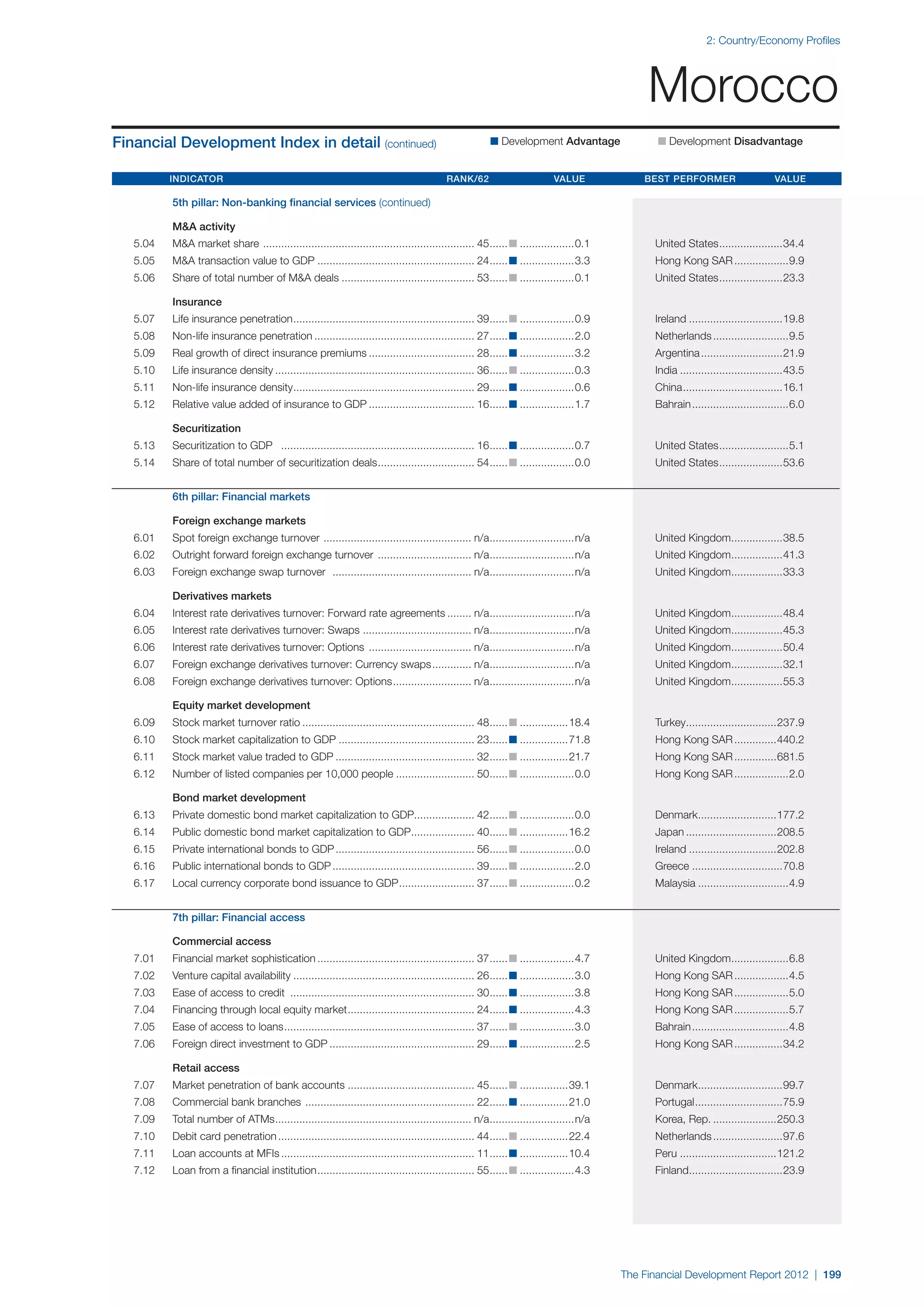  World Economic Forum,  'The Financial Development Report 2012'