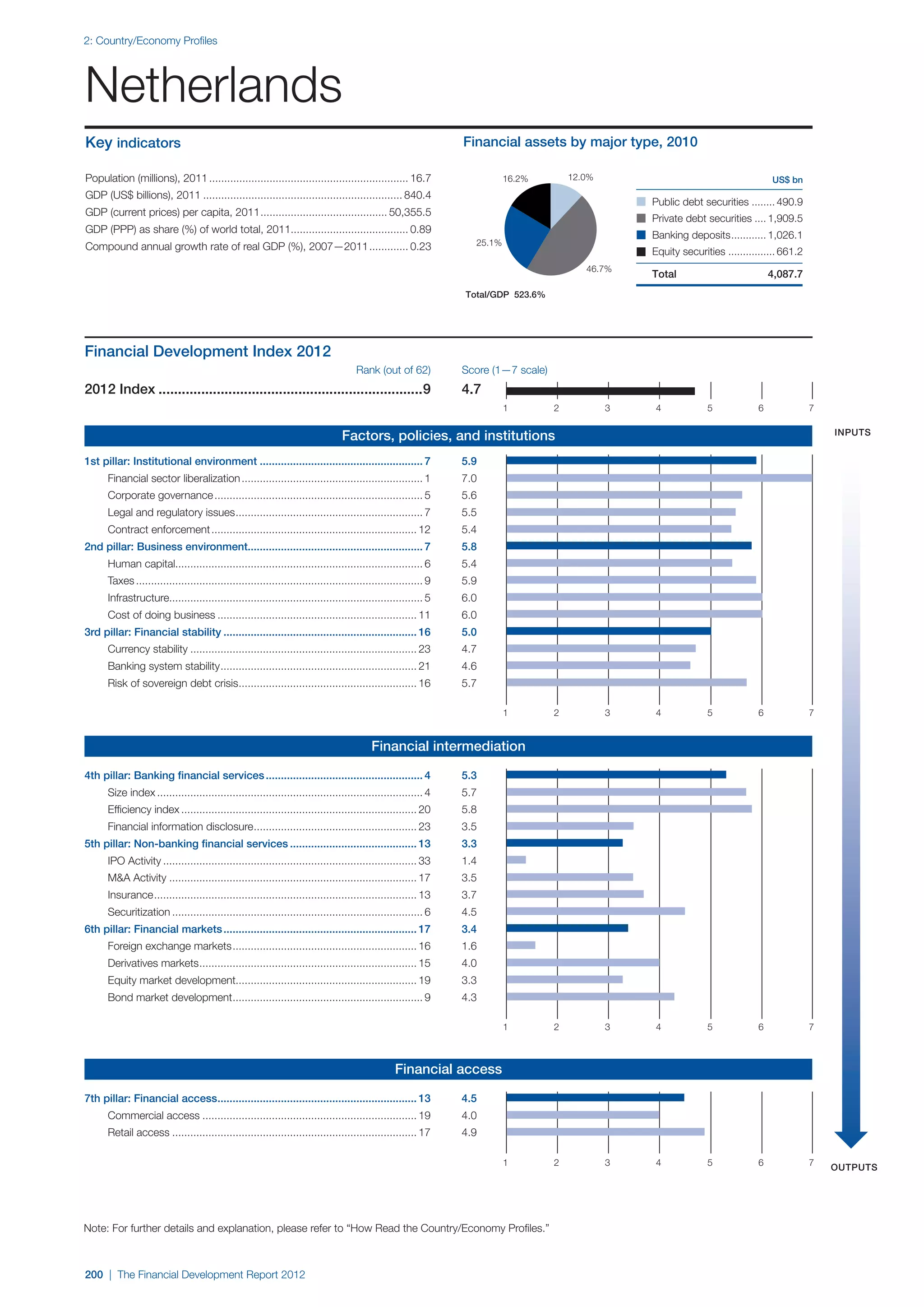  World Economic Forum,  'The Financial Development Report 2012'