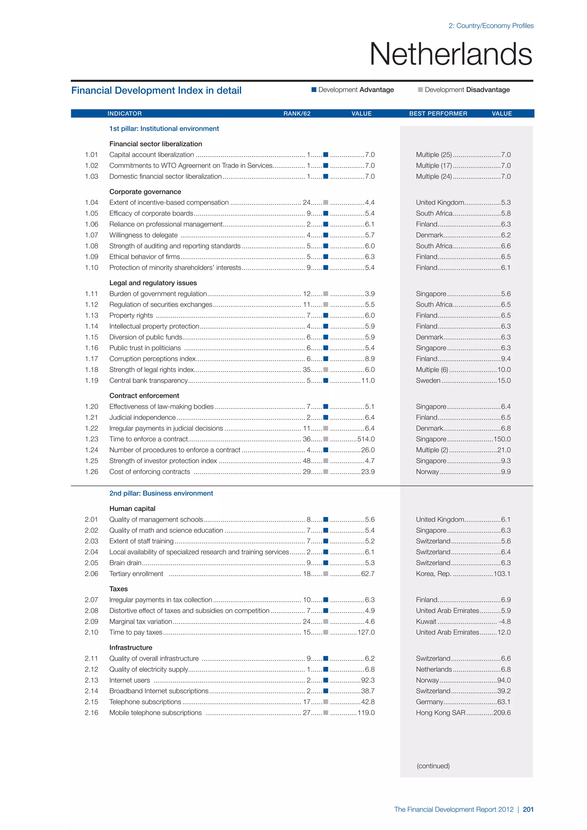  World Economic Forum,  'The Financial Development Report 2012'