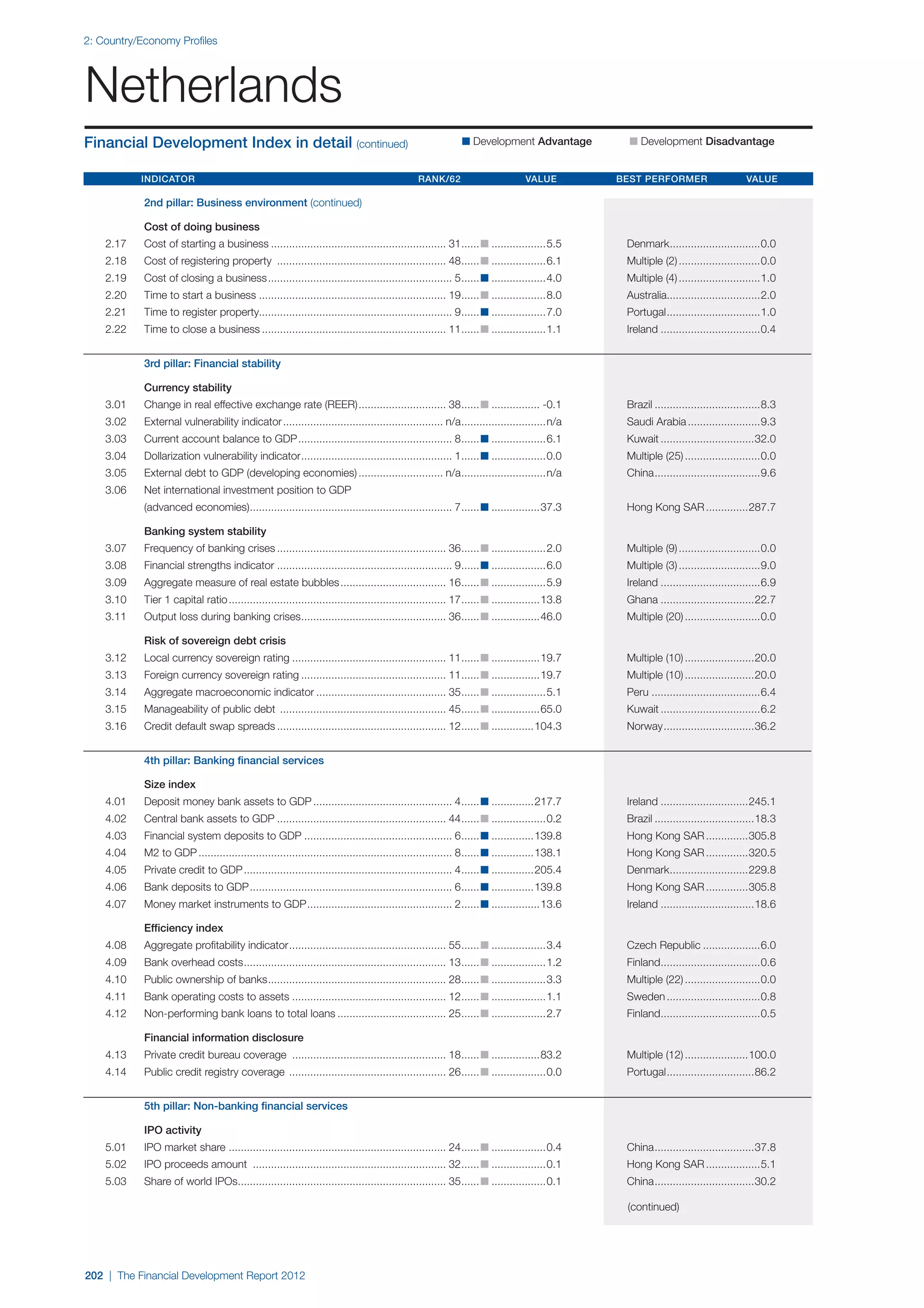  World Economic Forum,  'The Financial Development Report 2012'