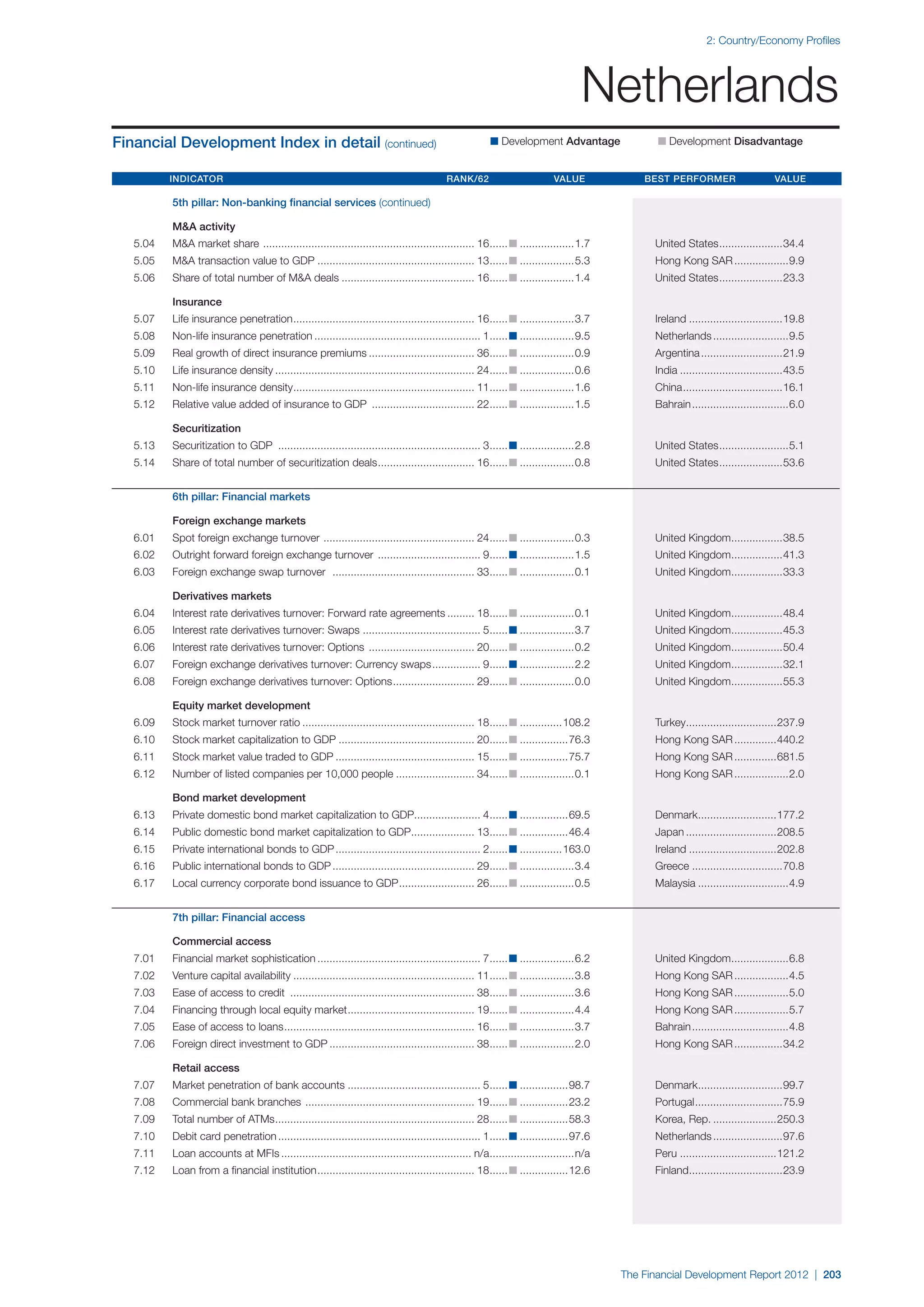  World Economic Forum,  'The Financial Development Report 2012'