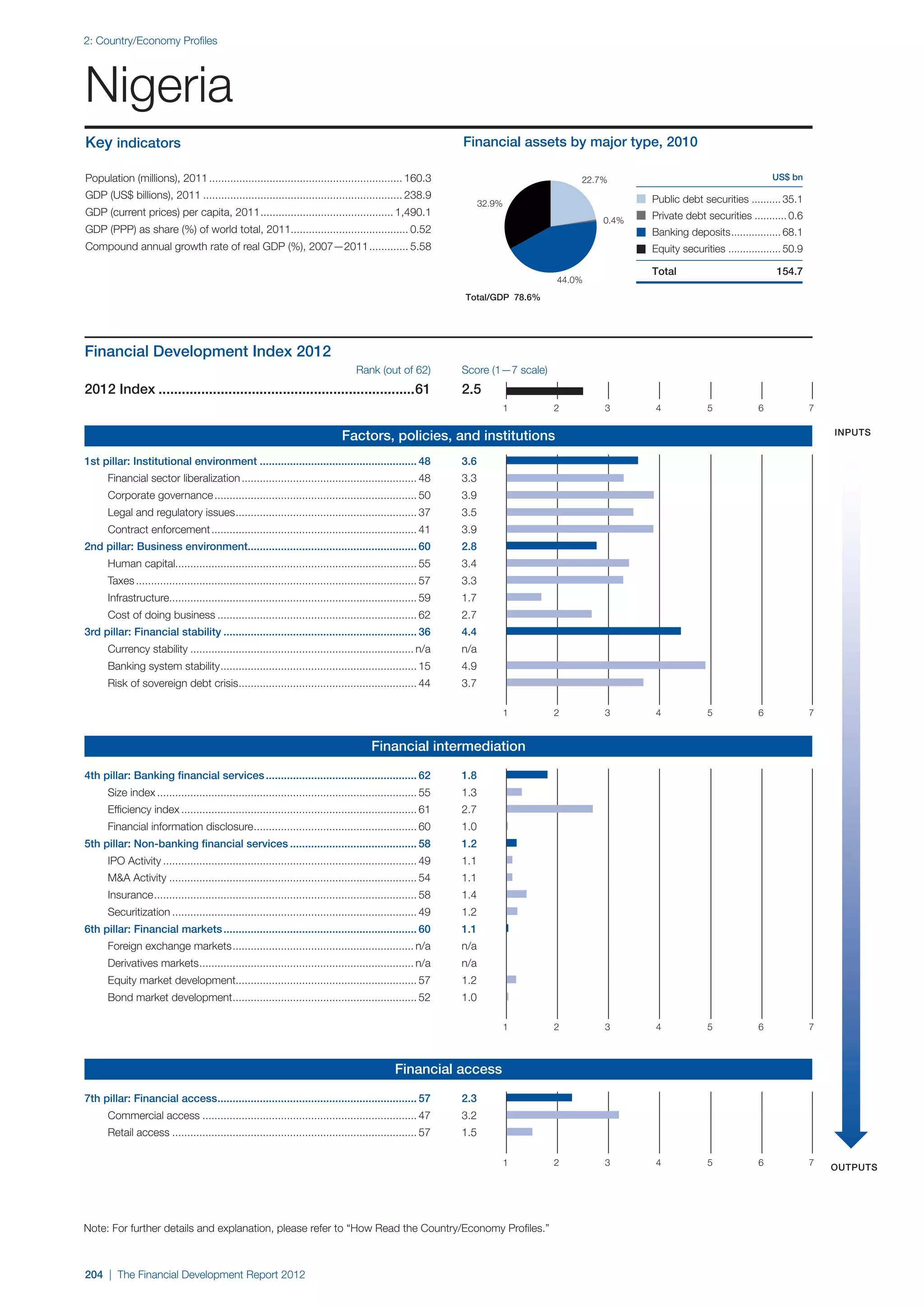  World Economic Forum,  'The Financial Development Report 2012'