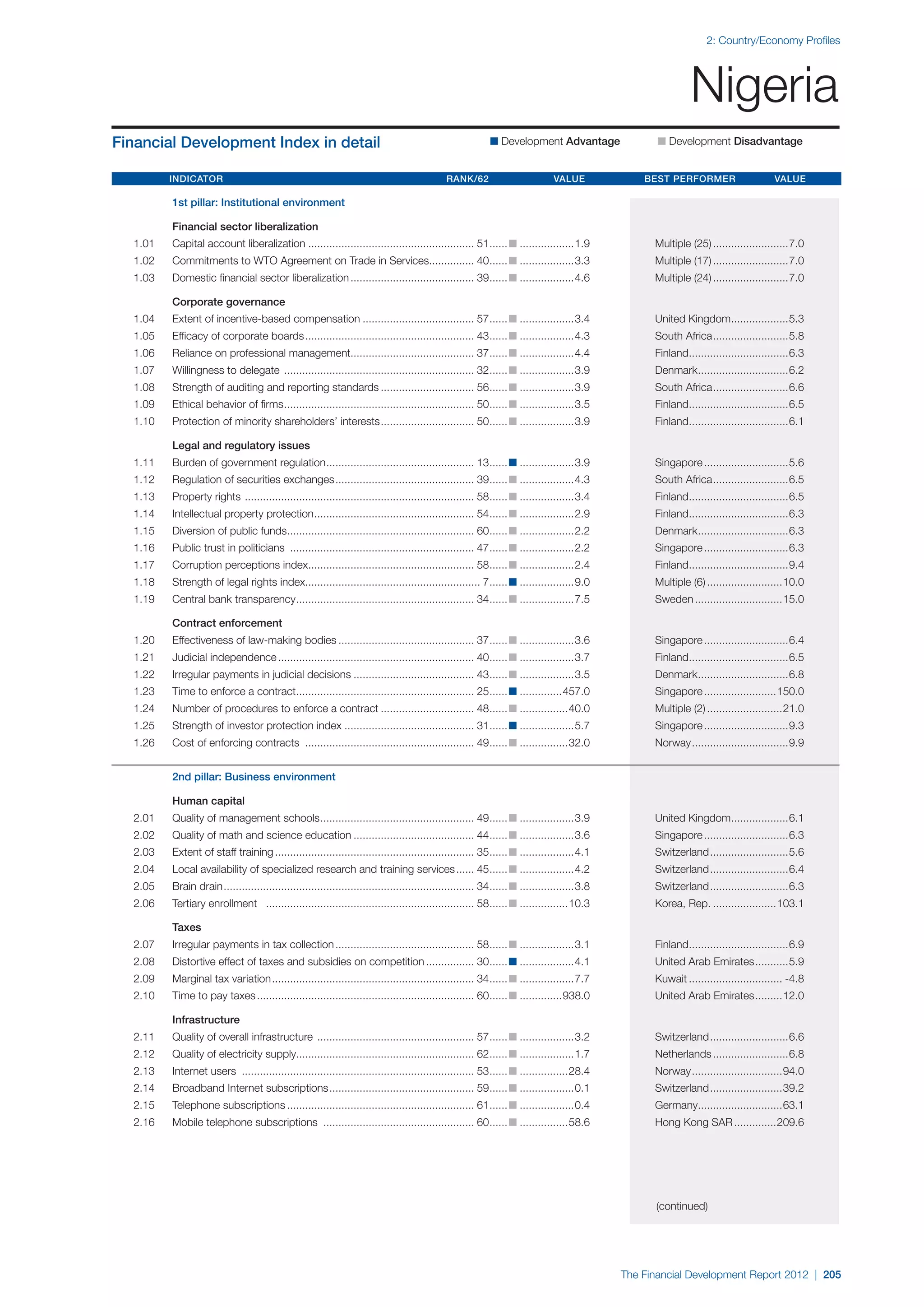  World Economic Forum,  'The Financial Development Report 2012'