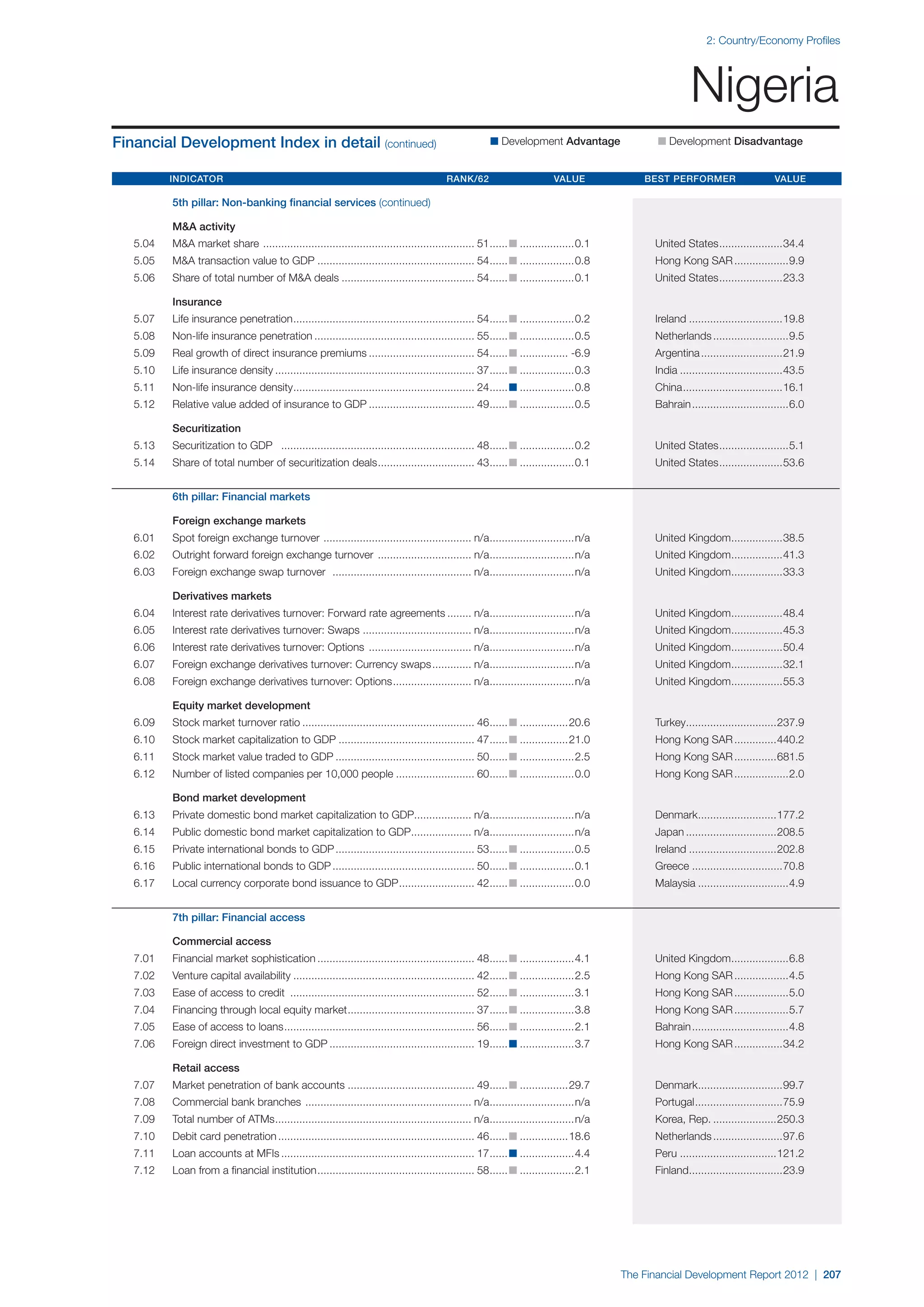  World Economic Forum,  'The Financial Development Report 2012'