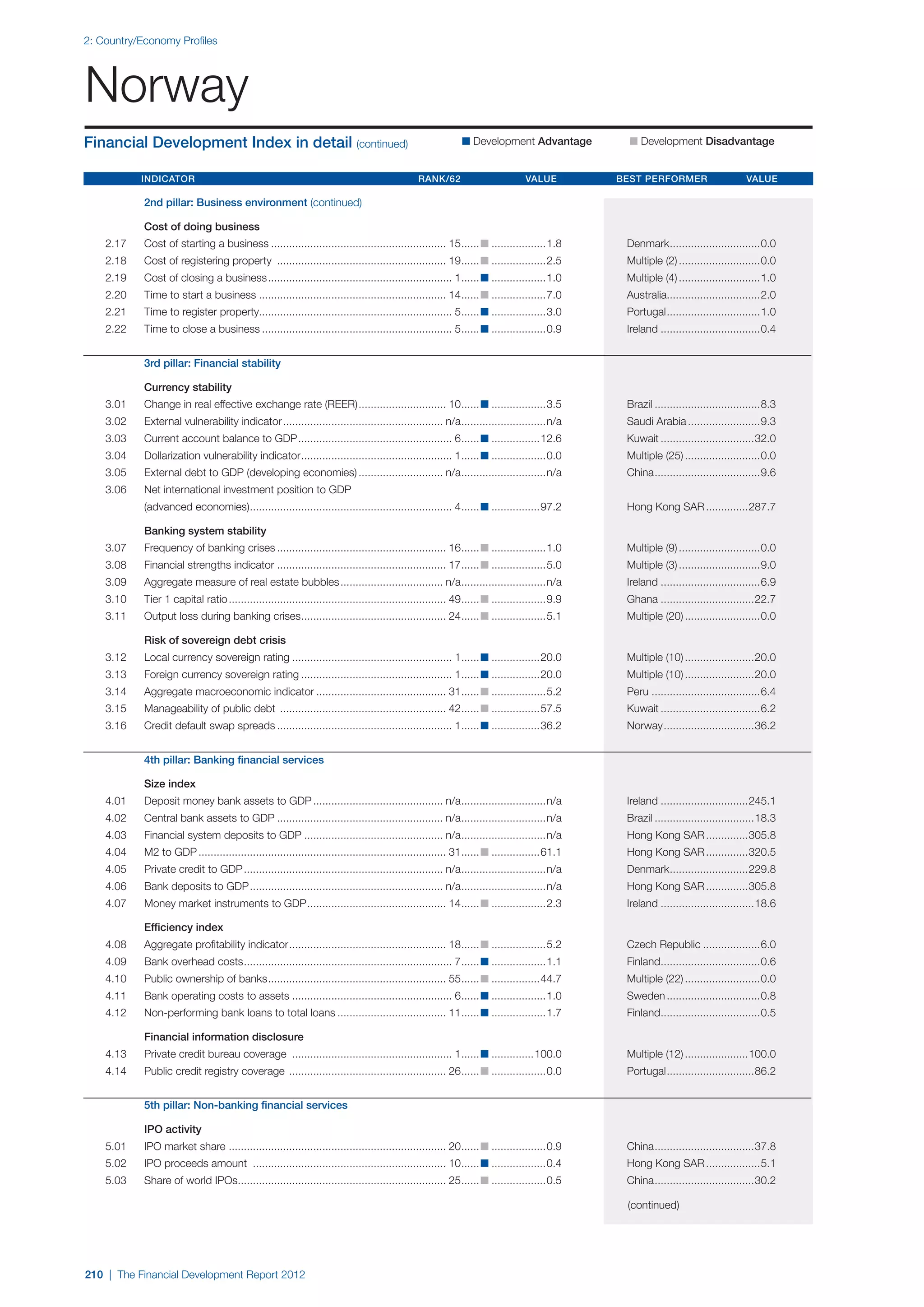  World Economic Forum,  'The Financial Development Report 2012'